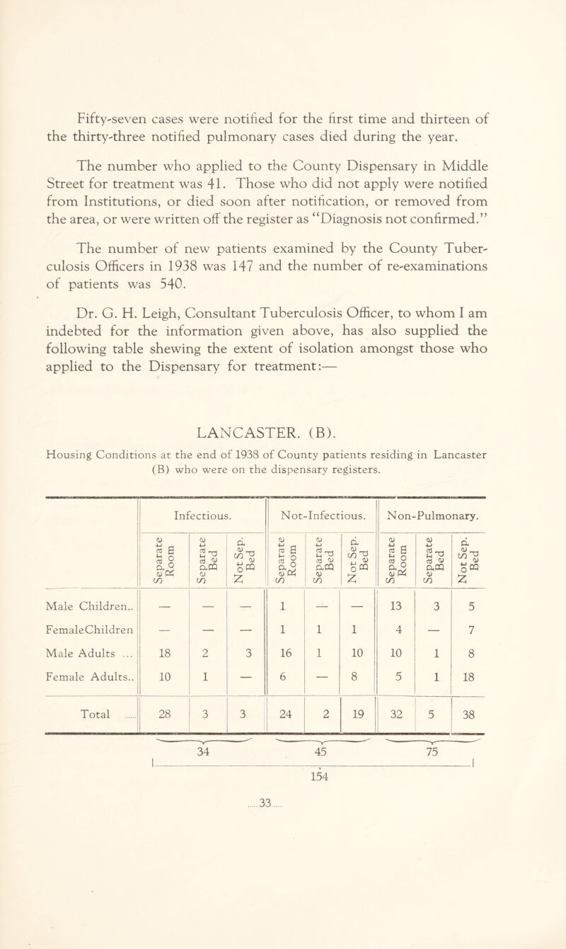 Fifty-seven cases were notified for the first time and thirteen of the thirty-three notified pulmonary cases died during the year. The number who applied to the County Dispensary in Middle Street for treatment was 41. Those who did not apply were notified from Institutions, or died soon after notification, or removed from the area, or were written off the register as “Diagnosis not confirmed.” The number of new patients examined by the County Tuber¬ culosis Officers in 1938 was 147 and the number of re-examinations of patients was 540. Dr. G. FI. Leigh, Consultant Tuberculosis Officer, to whom I am indebted for the information given above, has also supplied the following table shewing the extent of isolation amongst those who applied to the Dispensary for treatment:— LANCASTER. (B). Housing Conditions at the end of 1938 of County patients residing in Lancaster (B) who were on the dispensary registers. Infectious. Not-Infectious. Non- Pulmonary. Separate Room Separate Bed Not Sep. Bed Separate Room Separate Bed Not Sep. Bed Separate Room Separate Bed Not Sep. Bed Male Children.. — — — 1 — — 13 3 5 FemaleChildren — — — 1 1 1 4 — 7 Male Adults ... 18 2 3 16 1 10 10 1 8 Female Adults.. 10 1 — 6 — 8 5 1 18 Total 28 3 3 24 2 19 32 5 38 34 45 75 154