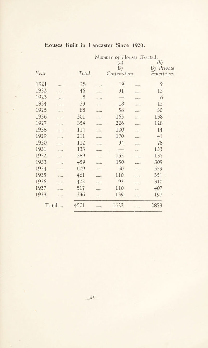 Houses Built in Lancaster Since 1920 Year Total 1921 28 1922 46 1923 8 1924 33 1925 88 1926 301 1927 354 1928 114 1929 211 1930 112 1931 133 1932 289 1933 459 1934 609 1935 461 1936 402 1937 517 1938 336 Total. 4501 (b) By Private Enterprise. 19 9 31 15 — 8 18 15 58 30 163 138 226 128 100 14 170 41 34 78 — 133 152 137 150 309 50 559 110 351 92 310 110 407 139 197 1622 2879 Number of Houses Erected, (a) By Corporation.