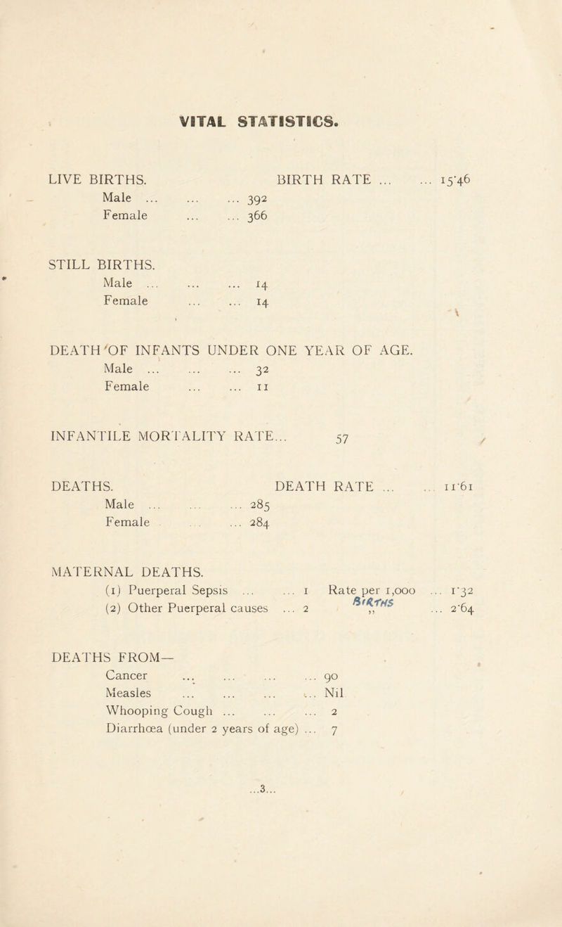 VITAL STATISTICS. LIVE BIRTHS. Male . Female BIRTH RATE.15-46 ... 392 ... 366 STILL BIRTHS. Male ... ... ... 14 Female ... ... 14 l DEATH 'OF INFANTS UNDER ONE YEAR OF AGE. Male ... ... ... 32 Female ... ... 11 INFANTILE MORTALITY RATE... 57 DEATHS. DEATH RATE.ir6i Male ... ... ... 285 Female . ... 284 MATERNAL DEATHS. (1) Puerperal Sepsis ... ... 1 (2) Other Puerperal causes ... 2 DEATHS FROM— Cancer ... ... ... ... 90 Measles ... ... ... .... Nil Whooping Cough ... ... ... 2 Diarrhoea (under 2 years of age) ... 7 Rate per 1,000 S r^rns ... 1-32 ... 2-64