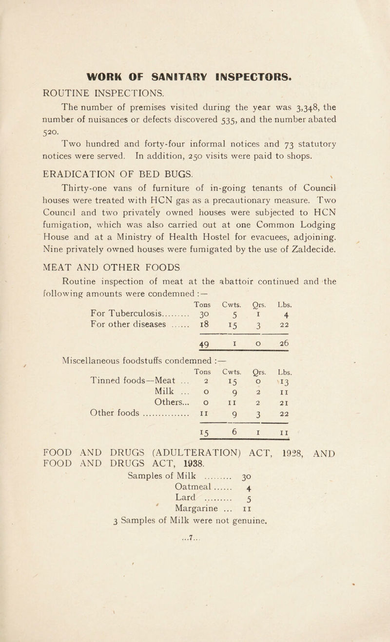 WORK OF SANITARY INSPECTORS. ROUTINE INSPECTIONS. The number of premises visited during the year was 3,348, the number of nuisances or defects discovered 535, and the number abated 520. Two hundred and forty-four informal notices and 73 statutory notices were served. In addition, 250 visits were paid to shops. ERADICATION OF BED BUGS. Thirty-one vans of furniture of in-going tenants of Council houses were treated with HCN gas as a precautionary measure. Two Council and two privately owned houses were subjected to HCN fumigation, which was also carried out at one Common Lodging House and at a Ministry of Health Hostel for evacuees, adjoining. Nine privately owned houses were fumigated by the use of Zaldecide. / MEAT AND OTHER FOODS Routine inspection of meat at the abattoir continued and the following amounts were condemned : — For Tuberculosis. Tons 30 Cwts. 5 Qrs- 1 Lbs. 4 For other diseases . 18 15 3 22 49 1 0 26 Miscellaneous foodstuffs condemned • • Tinned foods—Meat ... Tons 2 Cwts. l5 Qrs- 0 Lbs. x3 Milk ... O 9 2 II Others... O 11 2 21 Other foods . II 9 3 22 15 6 1 II FOOD AND DRUGS (ADULTERATION) ACT, 1928, AND FOOD AND DRUGS ACT, 1938. Samples of Milk . 30 Oatmeal .. 4 Lard . 5 Margarine ... n 3 Samples of Milk were not genuine.