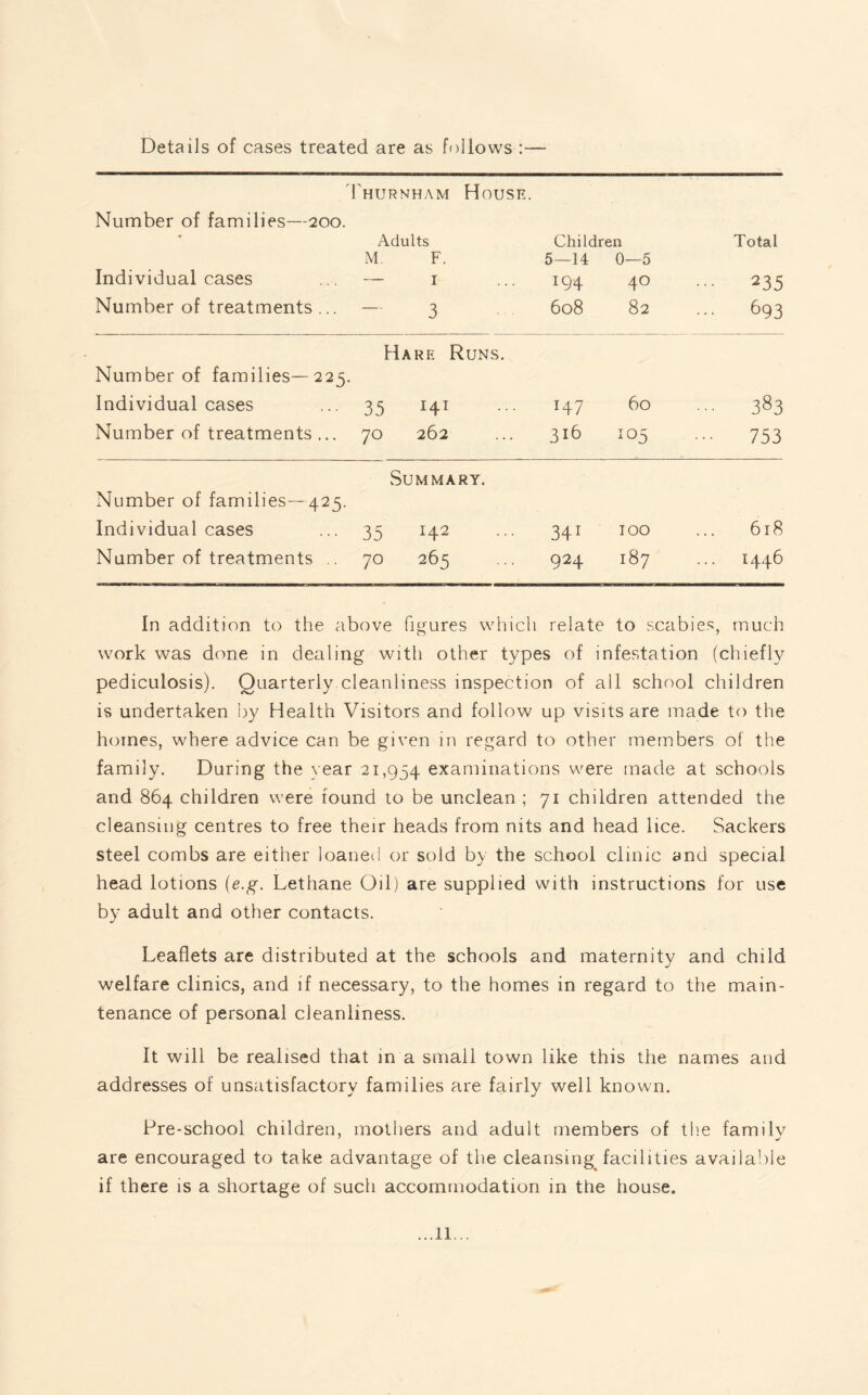 Details of cases treated are as follows :— Thurnham House. Number of families—200. Individual cases Number of treatments ... Adults M F. — I — 3 Children 5—14 0—5 194 40 608 82 Total ••• 235 693 Number of families—225. Individual cases Hare Runs. 35 H1 HI 60 383 Number of treatments ... 70 262 316 *05 ••• 753 Number of families—425. Individual cases Summary. 35 H2 341 100 618 Number of treatments .. 70 265 924 187 ... 1446 In addition to the above figures which relate to scabies, much work was done in dealing with other types of infestation (chiefly pediculosis). Quarterly cleanliness inspection of all school children is undertaken by Health Visitors and follow up visits are made to the homes, where advice can be given in regard to other members of the family. During the year 21,954 examinations were made at schools and 864 children were found to be unclean ; 71 children attended the cleansing centres to free their heads from nits and head lice. Sackers steel combs are either loaned or sold by the school clinic and special head lotions (e.g. Lethane Oil) are supplied with instructions for use by adult and other contacts. Leaflets are distributed at the schools and maternity and child welfare clinics, and if necessary, to the homes in regard to the main¬ tenance of personal cleanliness. It will be realised that in a small town like this the names and addresses of unsatisfactory families are fairly well known. Pre-school children, mothers and adult members of the familv are encouraged to take advantage of the cleansing facilities available if there is a shortage of such accommodation in the house.