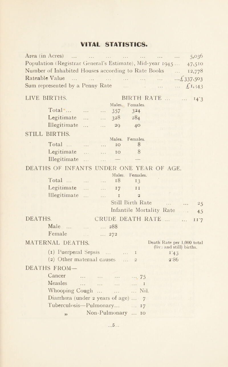 VITAL STATISTICS® Area (in Acres) ... ... ... ... 5>°36 Population (Registrar General’s Estimate), Mid-year 1945 . - 47.5io Number of Inhabited Houses according to Rate Books • • 12,778 Rateable Value ... ... ... ... ... ••£337.503 Sum represented by a Penny Rate • £M43 LIVE BIRTHS. BIRTH RATE ... Males. Females. ••• H'3 Total ... . 357 324 Legitimate ... 328 284 Illegitimate STILL BIRTHS. 29 40 Males. Females. Total ... 10 8 Legitimate HH O 00 Illegitimate — — DEATHS OF INFANTS UNDER ONE YEAR OF AGE. Males. Females. Total ... . 18 13 Legitimate 17 II Illegitimate I 2 Still Birth Rate 25 Infantile Mortality Rate • 45 DEATHS. CRUDE DEATH RATE ... ... 117 Male .288 Female .272 MATERNAL DEATHS. (1) Puerperal Sepsis (2) Other maternal causes DEATHS FROM— Cancer Measles Whooping Cough ... Diarrhoea (under 2 years of age) Tuberculosis—Pulmonary... „ Non-Pulmonary Death Rate, per 1,000 total (live and still) births. i*43 2T6 75 1 ... Nil ... 7 ... 17 ... 10