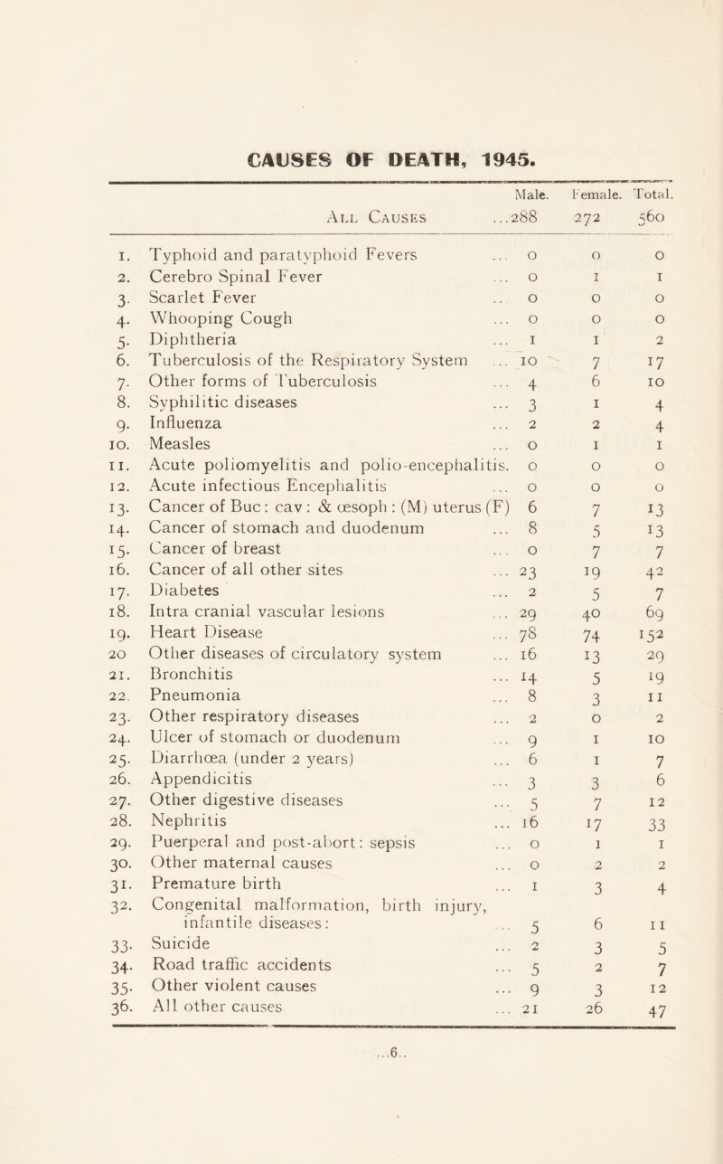 CAUSES OF DEATH, 1945. All Causes Male. 288 Female. 272 Total. s6o I. Typhoid and paratyphoid Fevers 0 O 0 2. Cerebro Spinal Fever 0 I I 3 Scarlet Fever 0 O 0 4- Whooping Cough 0 O 0 5- Diphtheria I I 2 6. Tuberculosis of the Respiratory System IO 7 W 7- Other forms of Tuberculosis 4 6 IO 8. Syphilitic diseases 3 1 4 9- Influenza 2 2 4 IO. Measles 0 1 1 ii. Acute poliomyelitis and polio-encephalitis. 0 0 0 12. Acute infectious Encephalitis 0 0 0 *3- Cancer of Buc: cav : Sc oesoph : (M) uterus (F) 6 7 13 H* Cancer of stomach and duodenum 8 5 13 I5- Cancer of breast 0 7 7 16. Cancer of all other sites 23 19 42 i7- Diabetes 2 5 7 18. Intra cranial vascular lesions 29 40 69 19. Heart Disease 78 74 152 20 Other diseases of circulatory system 16 J3 29 21. Bronchitis H 5 19 22. Pneumonia 8 3 11 23- Other respiratory diseases 2 0 2 24. Ulcer of stomach or duodenum 9 1 IO 25- Diarrhoea (under 2 years) 6 1 7 26. Appendicitis 3 3 6 27. Other digestive diseases 5 7 12 28. Nephritis 16 O 33 29. Puerperal and post-abort: sepsis 0 1 1 3°- Other maternal causes 0 2 2 31* Premature birth 1 3 4 32. Congenital malformation, birth injury, infantile diseases: 5 6 11 33- Suicide 2 3 5 34- Road traffic accidents 5 2 7 35- Other violent causes 9 3 12 36. All other causes 21 26 47