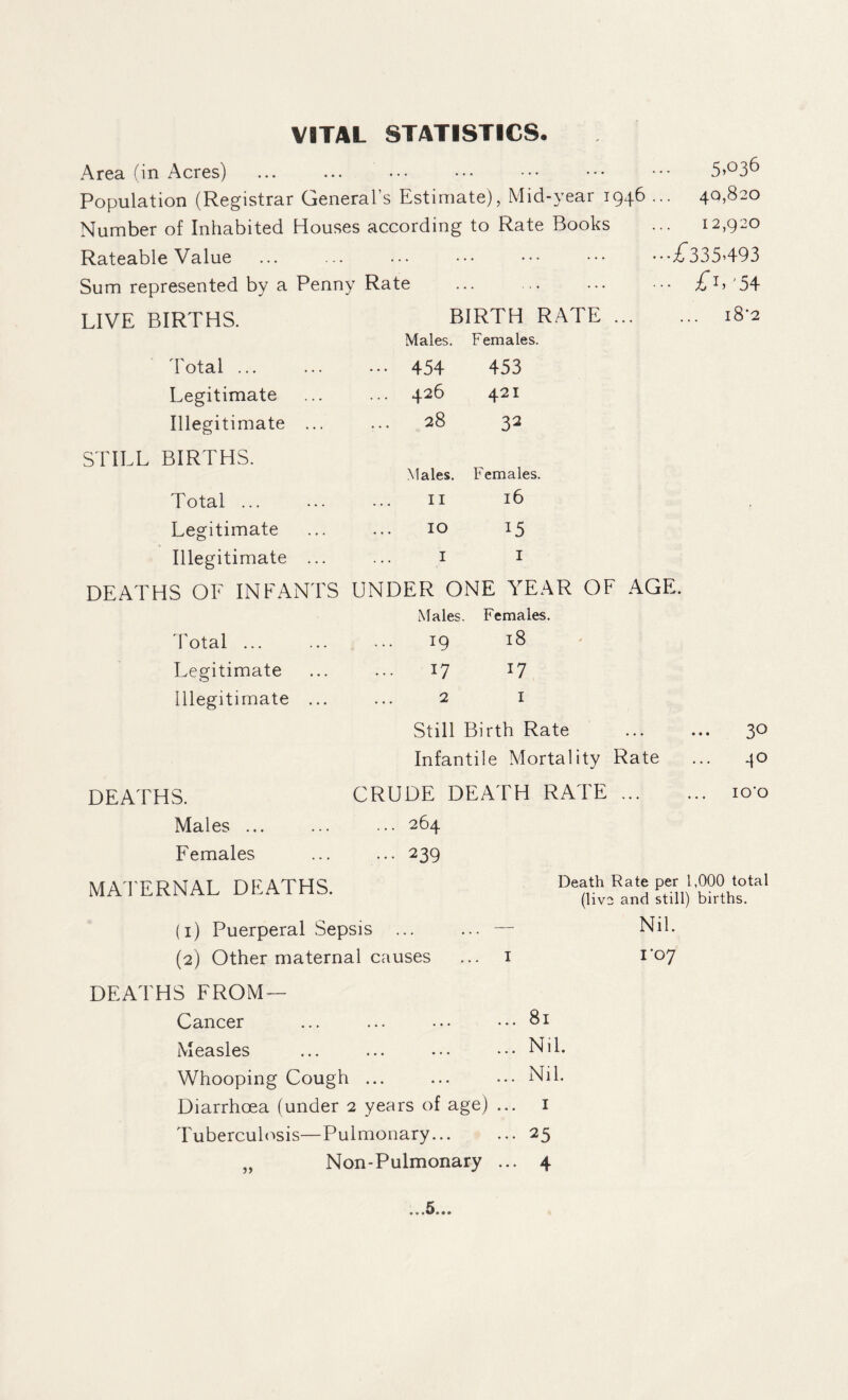 VITAL STATISTICS. Area (in Acres) ... ... ••• ••• ••• ••• 5y^3^ Population (Registrar General’s Estimate), Mid-year 1946 ... 40,820 Number of Inhabited Houses according to Rate Books ... 12,920 Rateable Value ... . • • • • .£335A93 Sum represented by a Penny Rate .£T'54 LIVE BIRTHS. BIRTH RATE. 18-2 Males. Females. Total ... . 454 453 Legitimate ... 426 421 Illegitimate . 28 32 STILL BIRTHS. Males. Females. Total ... . II ib Legitimate . 10 15 Illegitimate . I i DEATHS OF INFANTS UNDER ONE YEAR OF AGE. Males. Females. 'fotal ... . 19 18 Legitimate . 17 17 Illegitimate . 2 I Still Birth Rate ... ... 30 Infantile Mortality Rate ... ^o DEATHS. Males .. Females CRUDE DEATH RATE ... 264 ••• 239 lO’O MATERNAL DEATHS. (1) Puerperal Sepsis ... ... — (2) Other maternal causes ... i DEATHS FROM — Cancer Measles Whooping Cough ... Diarrhoea (under 2 years of age) ... Tuberculosis—Pulmonary... „ Non-Pulmonary ... Death Rate per 1,000 total (live and still) births. Nil. 1*07 81 Nil. Nil. I 25 4