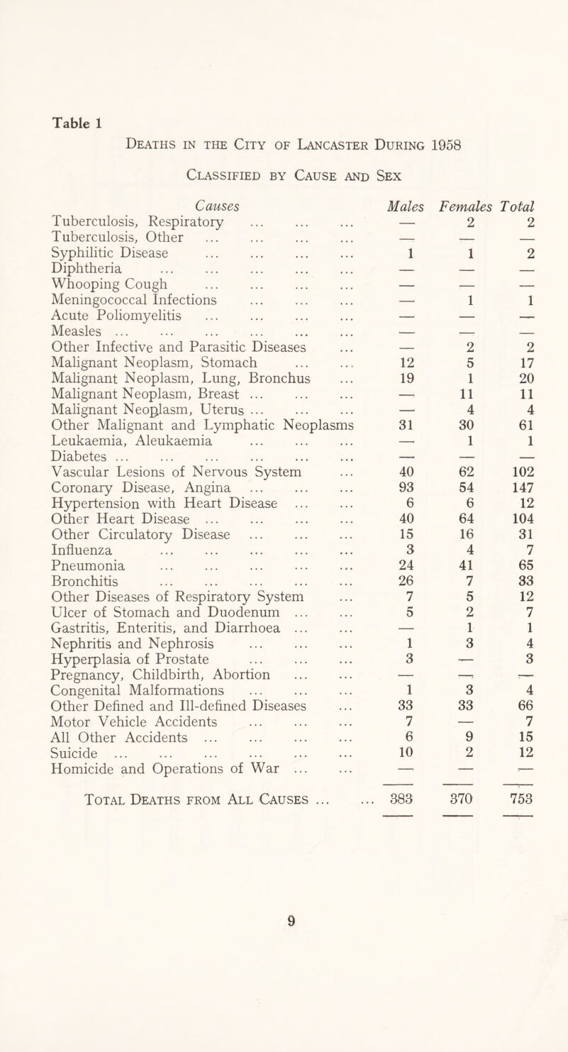 Table 1 Deaths in the City of Lancaster During 1958 Classified by Cause and Sex Causes Tuberculosis, Respiratory Males Females 2 T olal 2 Tuberculosis, Other -: *- — Syphilitic Disease 1 1 2 Diphtheria — — — Whooping Cough — — — Meningococcal Infections — 1 1 Acute Poliomyelitis — — — Measles ... ■— -- — Other Infective and Parasitic Diseases — 2 2 Malignant Neoplasm, Stomach 12 5 17 Malignant Neoplasm, Lung, Bronchus 19 1 20 Malignant Neoplasm, Breast ... —i 11 11 Malignant Neoplasm, Uterus ... —■ 4 4 Other Malignant and Lymphatic Neoplasms 31 30 61 Leukaemia, Aleukaemia —. 1 1 Diabetes ... — — —— Vascular Lesions of Nervous System 40 62 102 Coronary Disease, Angina 93 54 147 Hypertension with Heart Disease 6 6 12 Other Heart Disease ... 40 64 104 Other Circulatory Disease 15 16 31 Influenza 3 4 7 Pneumonia 24 41 65 Bronchitis 26 7 33 Other Diseases of Respiratory System 7 5 12 Ulcer of Stomach and Duodenum ... 5 2 7 Gastritis, Enteritis, and Diarrhoea ... — 1 1 Nephritis and Nephrosis . 1 3 4 Hyperplasia of Prostate 3 -— 3 Pregnancy, Childbirth, Abortion — :-t -— Congenital Malformations 1 3 4 Other Defined and Ill-defined Diseases 33 33 66 Motor Vehicle Accidents 7 — 7 All Other Accidents ... 6 9 15 Suicide ... 10 2 12 Homicide and Operations of War ... —> — 7- Total Deaths from All Causes ... 383 370 753