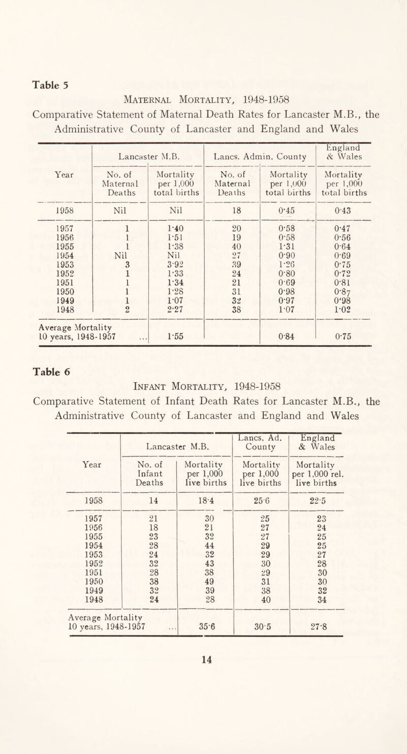 Maternal Mortality, 1948-1958 Comparative Statement of Maternal Death Rates for Lancaster M.B., the Administrative County of Lancaster and England and Wales Lancas ter M.B. Lancs. Adrr lin. County England <S: Wales Year No. of Mortality No. of Mortality Mortality Maternal per 1,000 Maternal per 1,000 per 1,000 Deaths total births Deaths total births total births 1958 Nil Nil 18 0-45 043 1957 1 1-40 20 0-58 0-47 1956 1 1-51 19 0-58 0-56 1955 1 1-38 40 1-31 0-64 1954 Nil Nil 27 0-90 0-69 1953 3 3-92 39 1-26 0*75 1952 1 1-33 24 0-80 0-72 1951 1 1*34 21 069 0-81 1950 1 1-28 31 0-98 0-87 1949 1 1-07 32 0*97 0‘98 1948 2 2-27 38 1-07 1-02 Average Mortality 10 years, 1948-1957 1-55 0-84 0-75 Table 6 Infant Mortality, 1948-1958 Comparative Statement of Infant Death Rates for Lancaster M.B., the Administrative County of Lancaster and England and Wales Lancs. Ad. England Lancaster M.B. County & Wales Year No. of Mortality Mortality Mortality Infant per 1,000 per 1,000 per 1,000 rel. Deaths live births live births live births 1958 14 18-4 25-6 225 1957 21 30 25 23 1956 18 21 27 24 1955 23 32 27 25 1954 28 44 29 25 1953 24 32 29 27 1952 32 43 30 28 1951 28 38 29 30 1950 38 49 31 30 1949 32 39 38 32 1948 24 28 40 34 Average Mortality 10 years, 1948-1957 35-6 305 27-8 14
