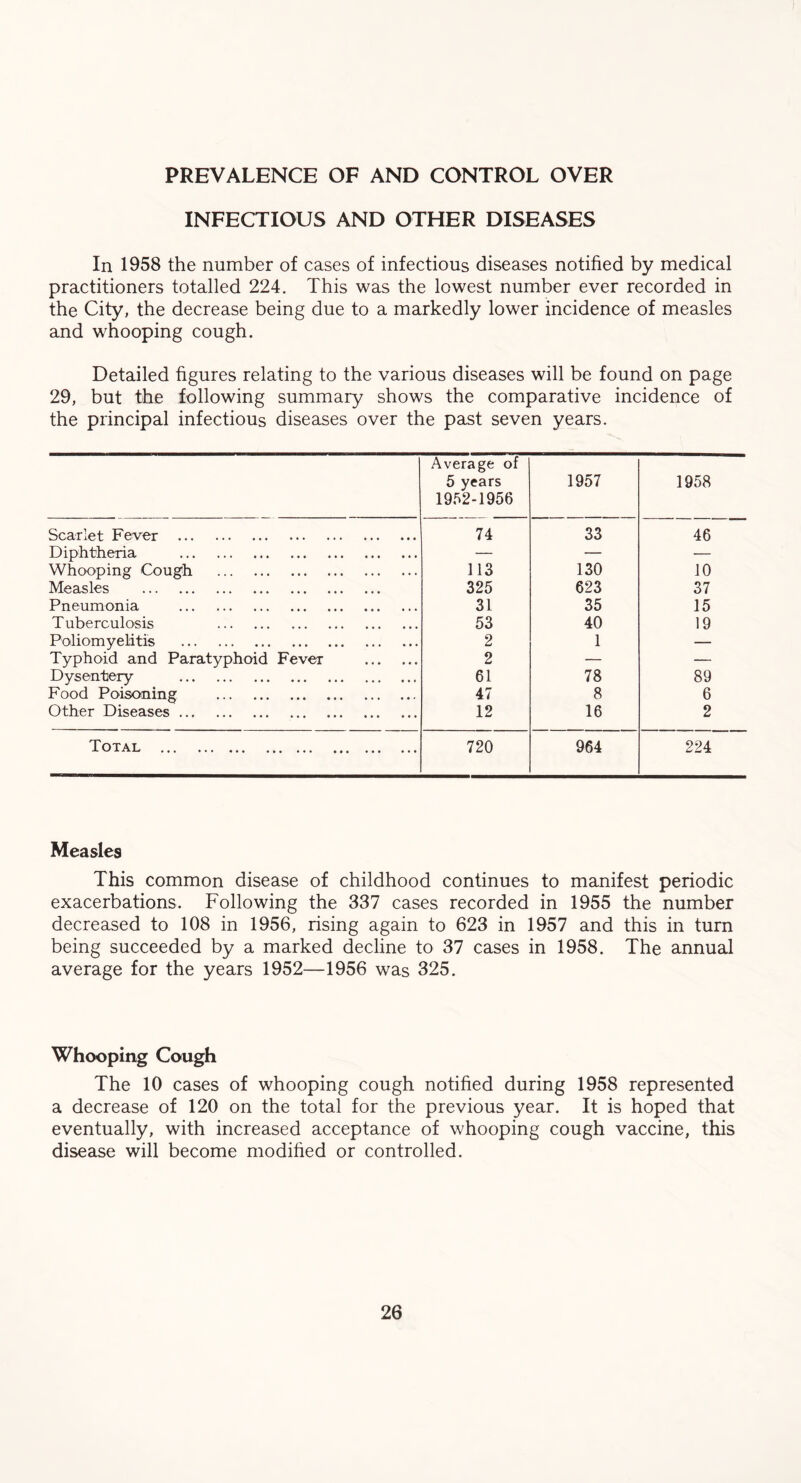 PREVALENCE OF AND CONTROL OVER INFECTIOUS AND OTHER DISEASES In 1958 the number of cases of infectious diseases notified by medical practitioners totalled 224. This was the lowest number ever recorded in the City, the decrease being due to a markedly lower incidence of measles and whooping cough. Detailed figures relating to the various diseases will be found on page 29, but the following summary shows the comparative incidence of the principal infectious diseases over the past seven years. Average of 5 years 1952-1956 1957 1958 Scarlet Fever . 74 33 46 Diphtheria . — — — Whooping Cough . 113 130 10 Measles . 325 623 37 Pneumonia . 31 35 15 Tuberculosis . 53 40 19 Poliomyelitis . 2 1 — Typhoid and Paratyphoid Fever . 2 — — Dysentery . 61 78 89 Food Poisoning . 47 8 6 Other Diseases. 12 16 2 Total . 720 964 224 Measles This common disease of childhood continues to manifest periodic exacerbations. Following the 337 cases recorded in 1955 the number decreased to 108 in 1956, rising again to 623 in 1957 and this in turn being succeeded by a marked decline to 37 cases in 1958. The annual average for the years 1952—1956 was 325. Whooping Cough The 10 cases of whooping cough notified during 1958 represented a decrease of 120 on the total for the previous year. It is hoped that eventually, with increased acceptance of whooping cough vaccine, this disease will become modified or controlled.