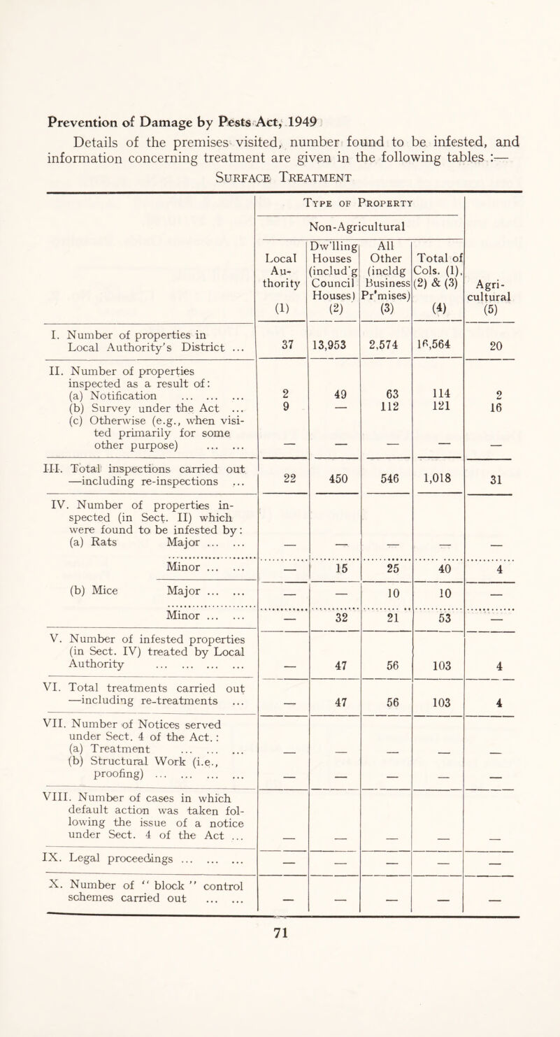 Prevention of Damage by Pests Act, 1949 Details of the premises visited, number found to be infested, and information concerning treatment are given in the following tables :— Surface Treatment Type of Property Non-Agricultural Local Au¬ thority (1) Dw’llingi Houses (includ’g Council Houses) (2) All Other (incldg Business Premises) (3) Total of Cols. (1), (2) & (3) (4) Agri¬ cultural (5) I. Number of properties in Local Authority’s District ... 37 13,953 2,574 16,564 20 II. Number of properties inspected as a result of: (a) Notification . 2 49 63 114 2 (b) Survey under the Act ... 9 — 112 121 16 (c) Otherwise (e.g., when visi¬ ted primarily for some other purpose) . — — — — — III. Total inspections carried out —including re-inspections 22 450 546 1,018 31 IV. Number of properties in¬ spected (in Sect. II) which were found to be infested by: (a) Rats Major. Minor. — 15 25 40 4 (b) Mice Major. — — 10 10 — Minor. — 32 21 53 — V. Number of infested properties (in Sect. IV) treated by Local Authority . 47 56 103 4 VI. Total treatments carried out —including re-treatments — 47 56 103 4 VII. Number of Notices served under Sect. 4 of the Act. : (a) Treatment . (b) Structural Work (i.e., proofing) . — — — — — VIII. Number of cases in which default action was taken fol¬ lowing the issue of a notice under Sect. 4 of the Act ... IX. Legal proceedings. — — — — — X. Number of “ block  control schemes carried out . — — — — —