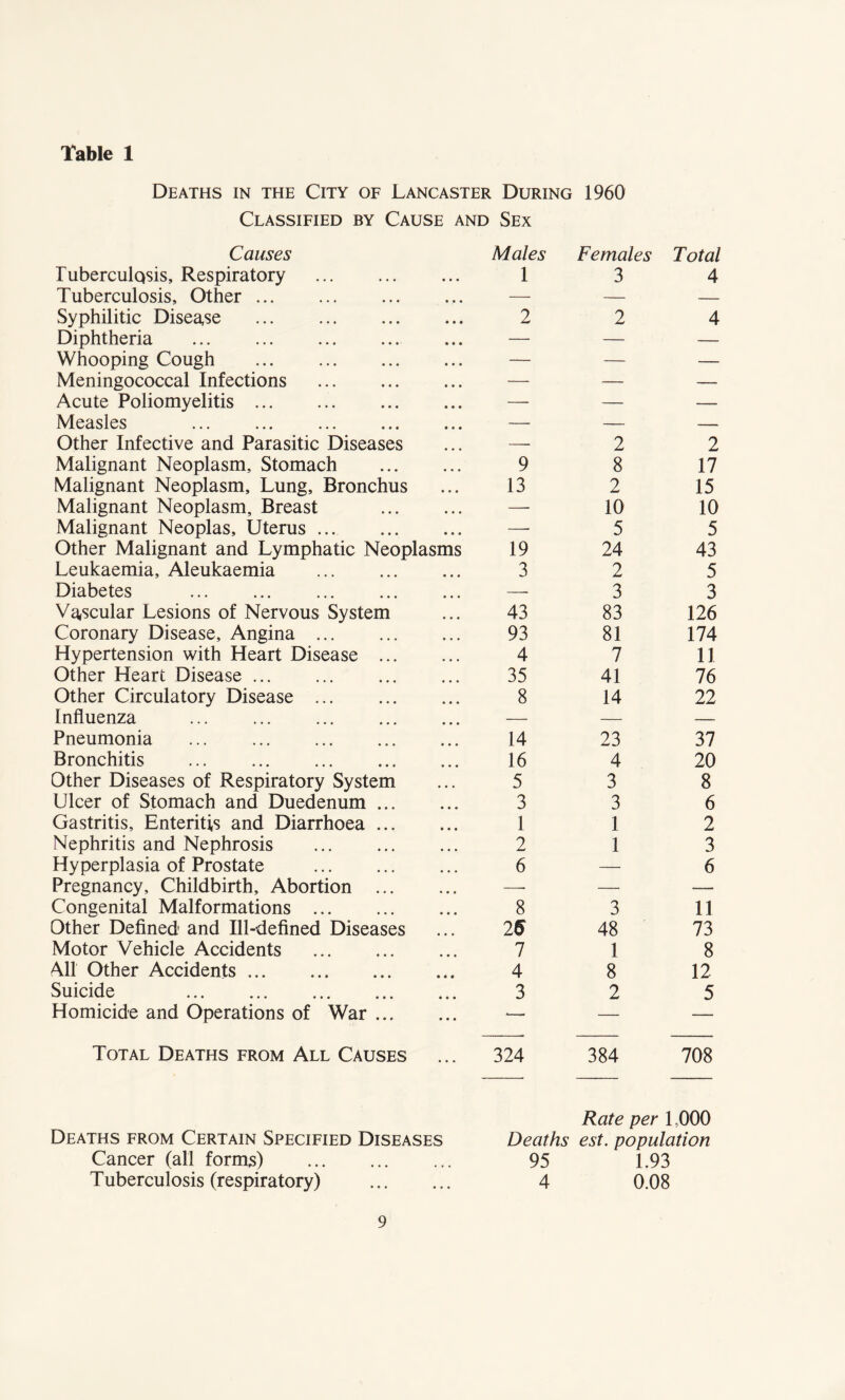 Deaths in the City of Lancaster During 1960 Classified by Cause and Sex Causes Tuberculosis, Respiratory . Males 1 Females 3 Total 4 Tuberculosis, Other ... • • • — — — Syphilitic Disea.se . • • • 2 2 4 Diphtheria . • • • — — — Whooping Cough . • • • — — — Meningococcal Infections • * ♦ — — — Acute Poliomyelitis. • • • — — — Measles . • • • — — — Other Infective and Parasitic Diseases • • • — 2 2 Malignant Neoplasm, Stomach • • • 9 8 17 Malignant Neoplasm, Lung, Bronchus • • • 13 2 15 Malignant Neoplasm, Breast • • • — 10 10 Malignant Neoplas, Uterus ... • • • — 5 5 Other Malignant and Lymphatic Neoplasms 19 24 43 Leukaemia, Aleukaemia . • • • 3 2 5 Diabetes . —- 3 3 Vascular Lesions of Nervous System • • * 43 83 126 Coronary Disease, Angina . • • • 93 81 174 Hypertension with Heart Disease ... • • • 4 7 11 Other Heart Disease. ... 35 41 76 Other Circulatory Disease ... ... 8 14 22 Influenza . • • • — — — Pneumonia ... . • • • 14 23 37 Bronchitis . • • • 16 4 20 Other Diseases of Respiratory System • • • 5 3 8 Ulcer of Stomach and Duedenum ... • • • 3 3 6 Gastritis, Enteritis and Diarrhoea ... • • • 1 1 2 Nephritis and Nephrosis . • • • 2 1 3 Hyperplasia of Prostate . • • • 6 — 6 Pregnancy, Childbirth, Abortion ... —■ — -— Congenital Malformations . • • • 8 3 11 Other Defined and Ill-defined Diseases 26 48 73 Motor Vehicle Accidents . 1 1 8 All Other Accidents. • • • 4 8 12 Suicide . • • • 3 2 5 Homicide and Operations of War ... • • • *— — — Total Deaths from All Causes 324 384 708 Rate per L000 Deaths from Certain Specified Diseases Deaths est. population Cancer (all forms) .. 95 1.93 Tuberculosis (respiratory) . 4 0.08