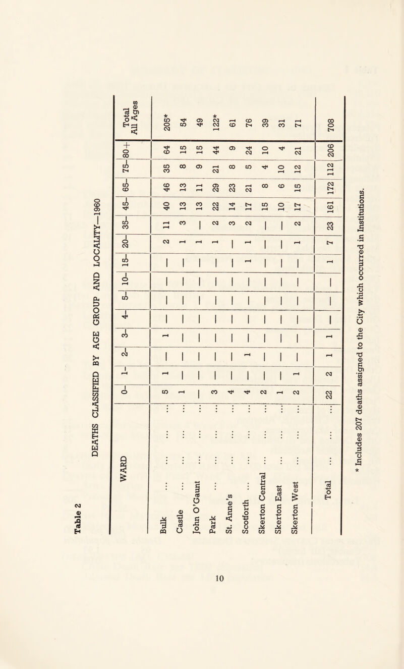 DEATHS CLASSIFIED BY AGE GROUP AND LOCALITY—1960 w + co o 00 o 03 1 eg bn 00 r-H 1 eg CO rH rH eg eg eg r-H bH 1 CO o 00 00 eg bn co o bn r-H CO i-H 1 CO r-H oo I eg co eg | | eg 00 00 r—I 1 1 1 eg 1 | I bn eg 1 1 1 A ■ I I i o , r-H 1 ' 1 1 1 1 1 1 1 1 l CO 4- l 1 l l l 1 l 1 1 i i 00 - 1 l l l 1 l 1 l r-H 1 eg l 1 1 l l - l l I i-H l pH r-H l 1 1 1 1 i l r-H eg ! O CO r-H . 00 eg r-H eg eg 1 eg cd GQ CD r—■< W cd O 4-* § CtJ o ■ JW ~<D XI n G (1) o w (d W ■4-* CO 0 £ Total o 9-, o g o G O G O c *3 £ tz u >H O 0) CD CD o cd • u CL, CO CO CO CO CO * Includes 207 deaths assigned to the City which occurred in Institutions.