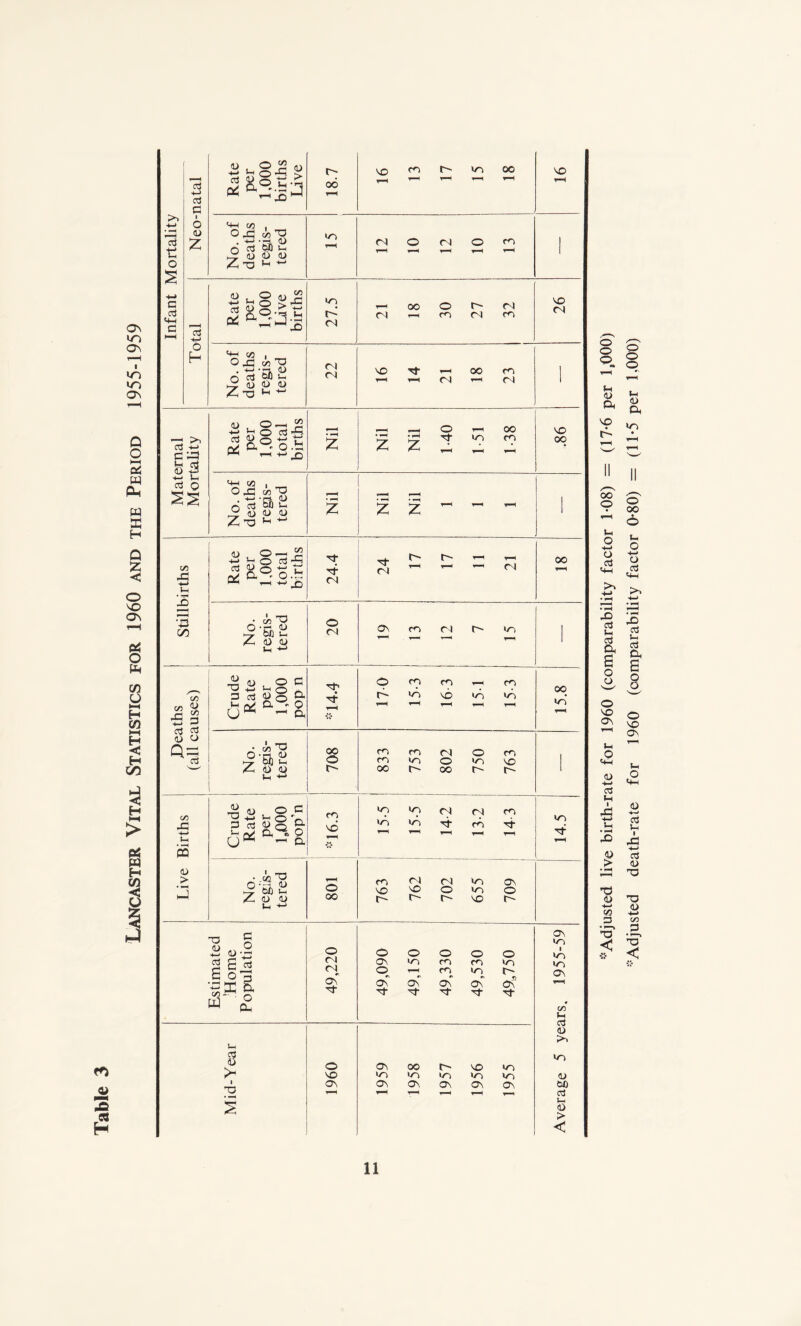 Lancaster Vital Statistics for 1960 and the Period 1955-1959 Infant Mortality Neo-natal births Live 18.7 vo co r- oc © Rate per 1,000 Live births 27.5 21 18 30 27 1 32 26 rH ’H Cl Maternal Mortality © No. of deaths regis¬ tered Nil • *-H • z z ~ ~ ~ Stillbirths _4. C' r—• No. regis¬ tered 20 19 13 12 i 7 15 JDeaths (all causes) Crude Rate per 1,000 pop n © rn m i m r- © wn vS r-H H r-H 15.8 No. regis¬ tered 708 833 753 ! 802 750 763 Live Births <D © G 3 03 <3 Q O- a3g. cn vd 15-5 155 14-2 13 2 14 3 14.5 No. regis¬ tered 801 763 762 702 655 709 Estimated Home Population 49,220 49,090 49,150 49,330 49,530 49J50 Average 5 years, 1955-59 Mid-Year © © o\ 1959 1958 1957 1956 1955 Adjusted live birth-rate for 1960 (comparability factor 1-08) = (17-6 per 1,000 Adjusted death-rate for 1960 (comparability factor 0*80) = (11-5 per 1,000)