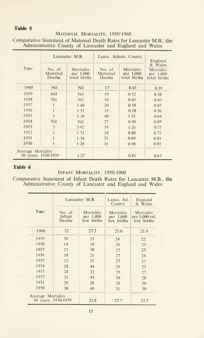 Maternal Mortality, 1950-1960 Comparative Statement of Maternal Death Rates for Lancaster M.B., the Administrative County of Lancaster and England and Wales Lancaster M.B. Lancs. Admin. County England Year No. of Maternal Deaths Mortality per 1,000 total births No. of Maternal Deaths Mortality per 1,000 total births & Wales Mortality per 1,000 total births 1960 Nil Nil 17 0.45 0.39 .1959 'Nil Nil 19 0-52 0-38 1958 Nil Nil 18 045 043 4957 1 140 20 0 58 047 1956 1 1 51 19 0-58 0-56 11955 1 1-38 40 131 0-64 4954 Nil Nil 27 0-90 0-69 11953 3 3-92 39 1-26 0-75 ,1952 1 1-33 24 0-80 0-72 1951 1 1-34 21 069 0 81 1950 1 1 28 31 0-98 0-87 Average Mortality 10 years, 1950-1959 1.22 0.81 0.63 Table 6 Infant Mortality, 1950-1960 Comparative Statement of Infant Death Rates for Lancaster M.B., the Administrative County of Lancaster and England and Wales Lancaster M.B. Lancs. Ad. County England & Wales Year No. of Infant Deaths Mortality per 1,000 live births Mortality per 1,000 live births Mortality per 1,000 rel. live births 1960 22 27.5 25.0 21.9 1959 16 21 24 22 1958 14 18 26 23 1957 21 30 25 23 1956 18 21 27 24 1955 23 32 27 25 1954 28 44 29 25 1953 24 32 29 27 1952 32 43 30 28 1951 28 38 29 30 1950 38 49 31 30 Average Mortality 10 years, 1950-1959 32.8 27.7 25.7