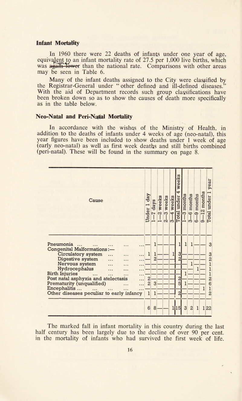 In 1960 there were 22 deaths of infants under one year of age, equivalent to an infant mortality rate of 27.5 per 1,000 live births, which was aga&i tower than the national rate. Comparisons with other areas may be seen in Table 6. Many of the infant deaths assigned to the City were classified by the Registrar-General under “ other defined and ill-defined diseases.” With the aid of Department records such group classifications have been broken down so as to show the causes of death more specifically as in the table below. Neo-Natal and Peri-N^al Mortality In accordance with the wishes of the Ministry of Health, in addition to the deaths of infants under 4 weeks of age (neo-natal), this year figures have been included to show deaths under 1 week of age (early neo-natal) as well as first week deaths and still births combined (peri-natal). These will be found in the summary on page 8. Cause Under 1 day 1—7 days 1—2 weeks 2—3 weeks 3—4 weeks Total under 4 weeks [ 1—3 months 3—6 months 6—9 months 9—12 months Total under 1 year Pneumonia. 1 1 1 1 3 Congenital Malformations:— Circulatory system 1 1 1 3 3 Digestive system . 2 2 — 2 Nervous system . — — — 1 1 Hydrocephalus . _ — — -— 1 1 Birth Injuries 1 1 Post natal asphyxia and atelectasis 2 2 2 Prematurity (unqualified) . 2 3 5 1 6 Encephalitis ... — — — 1 1 Other diseases peculiar to early infancy 1 1 2 2 6 8 1 15 3 2 1 1 22 The marked fall in infant mortality in this country during the last half century has been largely due to the decline of over 90 per cent, in the mortality of infants who had survived the first week of life.