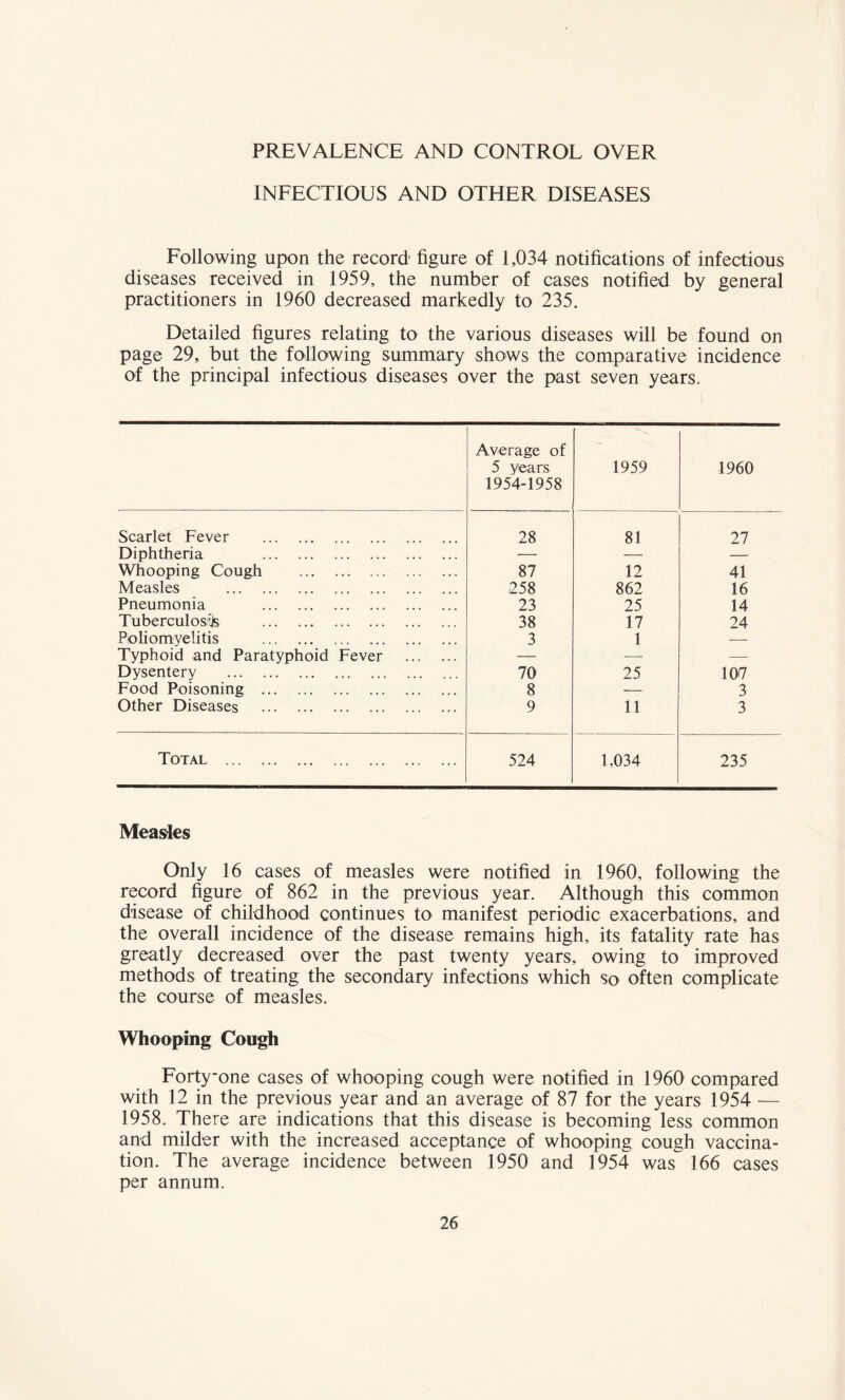 PREVALENCE AND CONTROL OVER INFECTIOUS AND OTHER DISEASES Following upon the record figure of 1,034 notifications of infectious diseases received in 1959, the number of cases notified by general practitioners in 1960 decreased markedly to 235. Detailed figures relating to the various diseases will be found on page 29, but the following summary shows the comparative incidence of the principal infectious diseases over the past seven years. Average of 5 years 1954-1958 1959 1960 Scarlet Fever . 28 81 27 Diphtheria . — — — Whooping Cough . 87 12 41 Measles . 258 862 16 Pneumonia . 23 25 14 Tuberculosijs . 38 17 24 Poliomyelitis . 3 1 — Typhoid and Paratyphoid Fever . — — — Dysentery . 70 25 107 Food Poisoning . 8 — 3 Other Diseases . 9 11 3 Total . 524 1,034 235 Measles Only 16 cases of measles were notified in 1960, following the record figure of 862 in the previous year. Although this common disease of childhood continues to manifest periodic exacerbations, and the overall incidence of the disease remains high, its fatality rate has greatly decreased over the past twenty years, owing to improved methods of treating the secondary infections which so often complicate the course of measles. Whooping Cough Forty-one cases of whooping cough were notified in 1960 compared with 12 in the previous year and an average of 87 for the years 1954 — 1958. There are indications that this disease is becoming less common and milder with the increased acceptance of whooping cough vaccina¬ tion. The average incidence between 1950 and 1954 was 166 cases per annum.