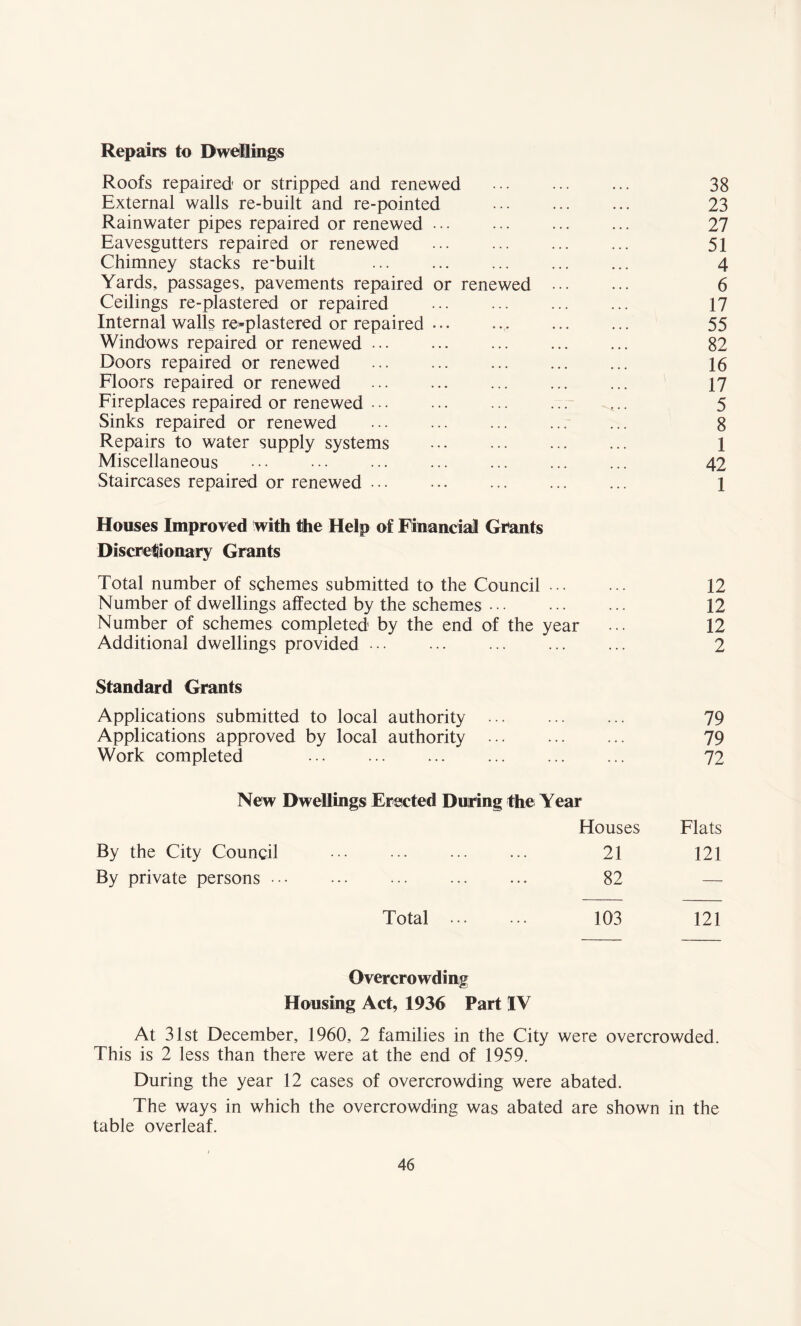 Repairs to Dwellings Roofs repaired or stripped and renewed . 38 External walls re-built and re-pointed . 23 Rainwater pipes repaired or renewed. 27 Eavesgutters repaired or renewed ... ... ... ... 51 Chimney stacks rebuilt . 4 Yards, passages, pavements repaired or renewed . 6 Ceilings re-plastered or repaired ... ... ... ... 17 Internal walls re-plastered or repaired •• • .... ... ... 55 Windows repaired or renewed ... ... ... ... ... 82 Doors repaired or renewed ••• ... ... ... ... 16 Floors repaired or renewed ... ... ... ... ... 17 Fireplaces repaired or renewed • • • ... ... ... ... 5 Sinks repaired or renewed ... ... ... ... ... 8 Repairs to water supply systems . 1 Miscellaneous •• • • • • ... ... ... ... ... 42 Staircases repaired or renewed • • • • • • ... ... ... 1 Houses Improved with the Help of Financial Grants Discretionary Grants Total number of schemes submitted to the Council. 12 Number of dwellings affected by the schemes • ■ • ... ... 12 Number of schemes completed by the end of the year ... 12 Additional dwellings provided ••• ... ... ... ... 2 Standard Grants Applications submitted to local authority . 79 Applications approved by local authority ... 79 Work completed 72 New Dwellings Erected During the Year Houses Flats By the City Council ••• ••• . 21 121 By private persons. 82 — Total . 103 121 Overcrowding Housing Act, 1936 Part IV At 31st December, 1960, 2 families in the City were overcrowded. This is 2 less than there were at the end of 1959. During the year 12 cases of overcrowding were abated. The ways in which the overcrowding was abated are shown in the table overleaf.