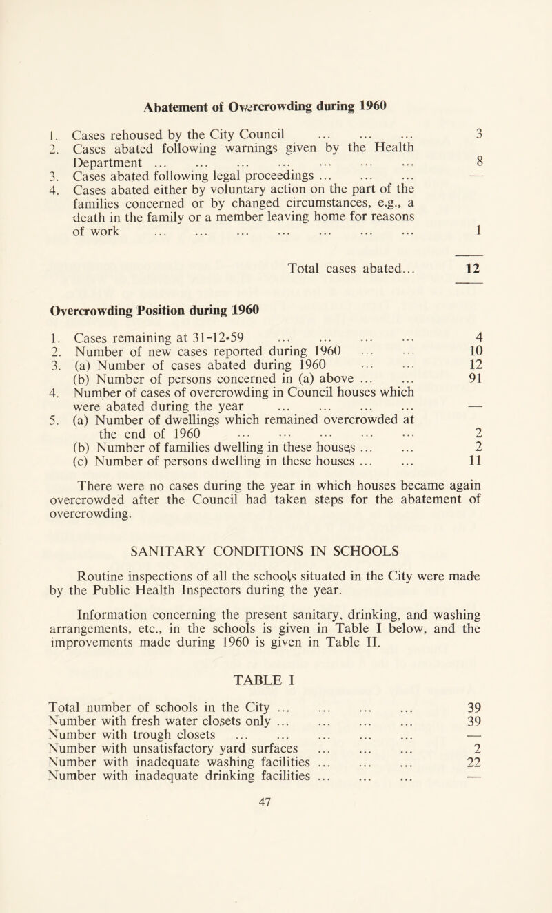 Abatement of Overcrowding during 1960 1. Cases rehoused by the City Council ... ... ... 3 2. Cases abated following warnings given by the Health Department ... ... ... ... • • • • • • • • • 8 3. Cases abated following legal proceedings. 4. Cases abated either by voluntary action on the part of the families concerned or by changed circumstances, e.g., a death in the family or a member leaving home for reasons of work ... ... ... ... ... ... ... 1 Total cases abated... 12 Overcrowding Position during 1960 1. Cases remaining at 31 ^12^59 ... ... ... ••• 4 2. Number of new cases reported during 1960 • •• • •• 10 3. (a) Number of cases abated during 1960 . 12 (b) Number of persons concerned in (a) above ... ... 91 4. Number of cases of overcrowding in Council houses which were abated during the year ... ... ... ... — 5. (a) Number of dwellings which remained overcrowded at the end of 1960 ••• ••• ••• ••• ••• 2 (b) Number of families dwelling in these houses. 2 (c) Number of persons dwelling in these houses ... ... 11 There were no cases during the year in which houses became again overcrowded after the Council had taken steps for the abatement of overcrowding. SANITARY CONDITIONS IN SCHOOLS Routine inspections of all the schools situated in the City were made by the Public Health Inspectors during the year. Information concerning the present sanitary, drinking, and washing arrangements, etc., in the schools is given in Table I below, and the improvements made during 1960 is given in Table II. TABLE I Total number of schools in the City ... ... ... ... 39 Number with fresh water closets only ... ... ... ... 39 Number with trough closets . — Number with unsatisfactory yard surfaces . 2 Number with inadequate washing facilities ... ... ... 22 Number with inadequate drinking facilities ... ... ... —