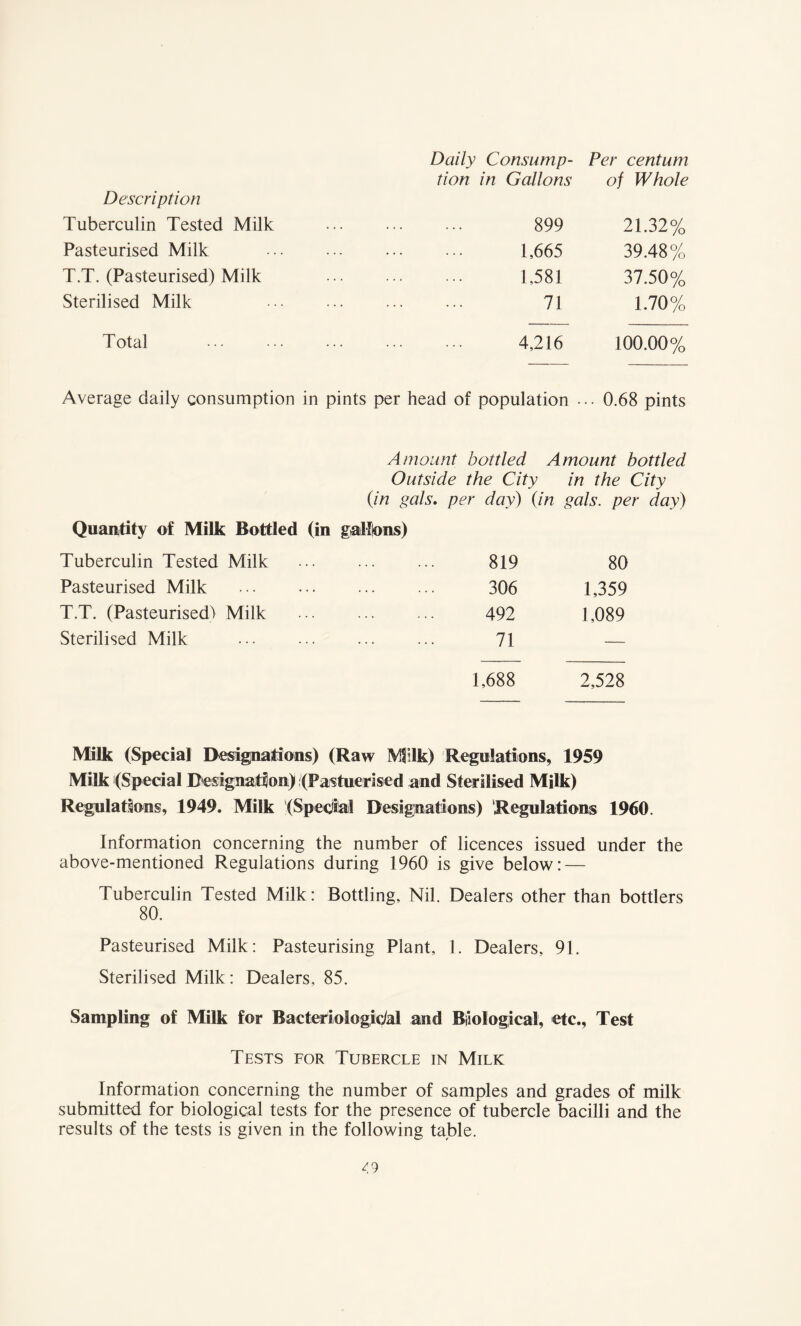 Description Daily Consump¬ Per centum Tuberculin Tested Milk . 899 21.32% Pasteurised Milk . 1,665 39.48% T.T. (Pasteurised) Milk . 1,581 37.50% Sterilised Milk . 71 1.70% Total . 4,216 100.00% Average daily consumption in pints per head of population •. • 0.68 pints Amount bottled Amount bottled Outside the City in the City {in gals, per day) {in gals, per day) Quantity of Milk Bottled (in gallons) Tuberculin Tested Milk . 819 80 Pasteurised Milk 306 1,359 T.T. (Pasteurised) Milk . 492 1,089 Sterilised Milk 71 — 1,688 2,528 Milk (Special Designations) (Raw Milk) Regulations, 1959 Milk (Special Designation) (Pastuerised and Sterilised Milk) Regulations, 1949. Milk (Special Designations) Regulations 1960. Information concerning the number of licences issued under the above-mentioned Regulations during 1960 is give below: — Tuberculin Tested Milk: Bottling, Nil. Dealers other than bottlers 80. Pasteurised Milk: Pasteurising Plant, 1. Dealers, 91. Sterilised Milk: Dealers, 85. Sampling of Milk for Bacteriologic/al and Bjiologjical, etc., Test Tests for Tubercle in Milk Information concerning the number of samples and grades of milk submitted for biological tests for the presence of tubercle bacilli and the results of the tests is given in the following table. <9