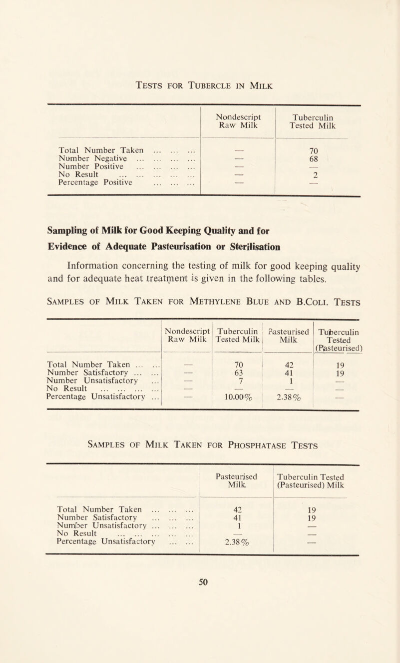 Tests for Tubercle in Milk Nondescript Raw Milk Tuberculin Tested Milk Total Number Taken . 70 Number Negative . — 68 Number Positive . — — No Result . — 2 Percentage Positive . — Sampling of Milk for Good Keeping Quality and for Evidence of Adequate Pasteurisation or Sterilisation Information concerning the testing of milk for good keeping quality and for adequate heat treatment is given in the following tables. Samples of Milk Taken for Methylene Blue and B.Coli. Tests Nondescript Raw Milk Total Number Taken . Number Satisfactory . — Number Unsatisfactory — No Result . -—- Percentage Unsatisfactory ... — Tuberculin Tested Milk Pasteurised Milk Tuberculin Tested (Pasteurised) 70 42 19 63 41 19 7 1 — 10.00% 2.38% — Samples of Milk Taken for Phosphatase Tests Pasteurised Milk Tuberculin Tested (Pasteurised) Milk Total Number Taken . 42 19 Number Satisfactory . 41 19 Numtber Unsatisfactory. 1 — No Result . — _ Percentage Unsatisfactory . 2.38% —