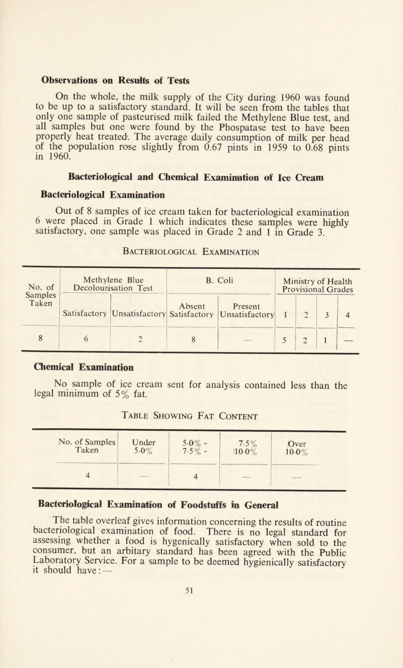 Observations on Results of Tests On the whole, the milk supply of the City during 1960 was found to be up to a satisfactory standard. It will be seen from the tables that only one sample of pasteurised milk failed the Methylene Blue test, and all samples but one were found by the Phospatase test to have been properly heat treated. The average daily consumption of milk per head of the population rose slightly from 0.67 pints in 1959 to 0.68 pints in 1960. Bacteriological and Chemical Examination of Ice Cream Bacteriological Examination Out of 8 samples of ice cream taken for bacteriological examination 6 were placed in Grade 1 which indicates these samples were highly satisfactory, one sample was placed in Grade 2 and 1 in Grade 3. Bacteriological Examination No. of Samples Taken Methylene Blue Decolourdsation Test B. Coli Ministry of Health Provisional Grades Satisfactory Unsatisfactory Absent Satisfactory Present Unsatisfactory 1 2 3 4 8 6 2 8 — 5 2 1 — Chemical Examination No sample of ice cream sent for analysis contained less than the legal minimum of 5% fat. Table Showing Fat Content No. of Samples Under 5-0% - 7-5% .Over Taken 5-0% 7-5% - 110-0% 100% 4 — 4 -— — Bacteriological Examination of Foodstuffs in General The table overleaf gives information concerning the results of routine bacteriological examination of food. There is no legal standard for assessing whether a food is hygenically satisfactory when sold to the consumer, but an arbitary standard has been agreed with the Public Laboratory Service. For a sample to be deemed hygienically satisfactory it should have: —