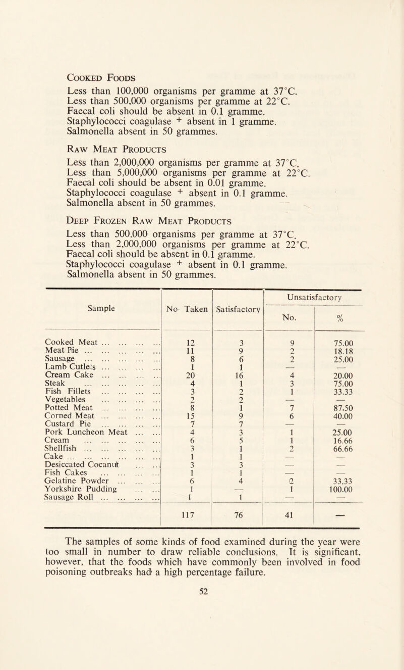 Cooked Foods Less than 100,000 organisms per gramme at 37 °C. Less than 500,000 organisms per gramme at 22°C. Faecal coli should be absent in 0.1 gramme. Staphylococci coagulase + absent in 1 gramme. Salmonella absent in 50 grammes. Raw Meat Products Less than 2,000,000 organisms per gramme at 37 °C. Less than 5,000,000 organisms per gramme at 22°C. Faecal coli should be absent in 0.01 gramme. Staphylococci coagulase + absent in 0.1 gramme. Salmonella absent in 50 grammes. Deep Frozen Raw Meat Products Less than 500,000 organisms per gramme at 37 °C. Less than 2,000,000 organisms per gramme at 22°C. Faecal coli should be absent in 0.1 gramme. Staphylococci coagulase + absent in 0.1 gramme. Salmonella absent in 50 grammes. Sample No- Taken Satisfactory Unsatis XT No. factory 0/ Jo Cooked Meat. 12 3 9 75.00 Meat Pie. . 11 9 2 18.18 Sausage . 8 6 2 25.00 Lamb Cutlets. 1 1 — — Cream Cake . 20 16 4 20.00 Steak . 4 1 3 75.00 Fish Fillets . 3 2 1 33.33 Vegetables . 2 2 — — Potted Meat . 8 1 7 87.50 Corned Meat ... . 15 9 6 40.00 Custard Pie . 7 7 — — Pork Luncheon Meat . 4 3 1 25.00 Cream . 6 5 1 16.66 Shellfish . 3 1 2 66.66 Cake. 1 1 — Desiccated Cocannlt . 3 3 — — Fish Cakes . 1 1 — — Gelatine Powder . 6 4 2 33.33 Yorkshire Pudding . 1 — 1 100.00 Sausage Roll . 1 1 — — 117 76 41 —■ The samples of some kinds of food examined during the year were too small in number to draw reliable conclusions. It is significant, however, that the foods which have commonly been involved in food poisoning outbreaks had a high percentage failure.