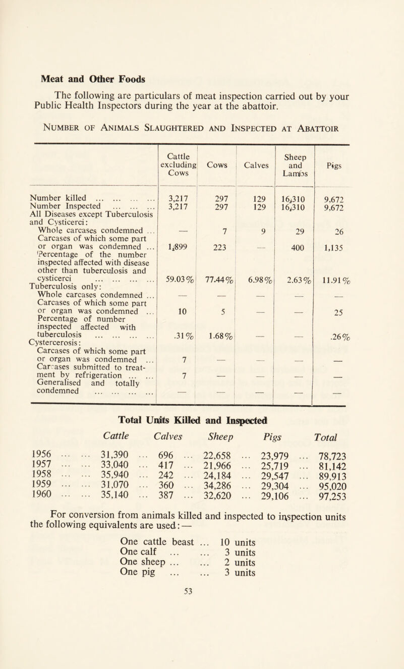 Meat and Other Foods The following are particulars of meat inspection carried out by your Public Health Inspectors during the year at the abattoir. Number of Animals Slaughtered and Inspected at Abattoir Cattle excluding Cows Cows 1 - Calves Sheep and Lamps Pigs Number killed . 3,217 297 129 16i310 9,672 Number Inspected . All Diseases except Tuberculosis and Cysticerci: 3,217 297 129 16^310 9,672 Whole carcases condemned ... Carcases of which some part — 7 9 29 26 or organ was condemned ... 'Percentage of the number inspected affected with disease other than tuberculosis and T899 223 400 1,135 cysticerci . Tuberculosis only: 59.03 % 77.44% 6.98% 2.63% 11.91% Whole carcases condemned ... Carcases of which some part — — — — or organ was condemned ... Percentage of number inspected affected with 10 5 25 tuberculosis . Cystercerosis: Carcases of which some part .31%: 1.68% -- •26% or organ was condemned ... Carrases submitted to treat- 7 : — — — ment by refrigeration . Generalised and totally 7 — i — — — condemned . — — — — Total Units Killed and Inspected 1956 1957 1958 1959 1960 Cattle Calves Sheep Pigs Total 31,390 ... 696 ... 22,658 • • • 23,979 ... 78,723 33,040 ... 417 ... 21,966 ... 25,719 ... 81,142 35,940 ... 242 ... 24,184 ... 29,547 ... 89,913 31,070 ... 360 ... 34,286 ... 29,304 • • • 95,020 35,140 ... 387 ... 32,620 ... 29,106 ... 97,253 For conversion from animals killed and inspected to inspection units the following equivalents are used: — One cattle beast One calf One sheep ... One pig 10 units 3 units 2 units 3 units