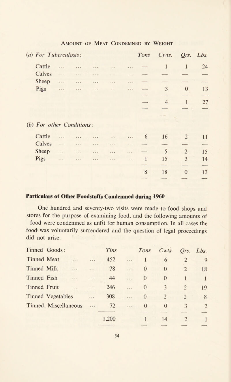 Amount of Meat Condemned by Weight (a) For Tuberculosis: Tons Cwts. Qrs. Lbs. Cattle . ... ... ... — 1 1 24 Calves . — — — — Sheep . — — — — Pigs . — 3 0 13 — 4 1 27 (b) For other Conditions: Cattle . . 6 16 2 11 Calves — — — — Sheep — 5 2 15 Pigs . . 1 15 3 14 8 18 0 12 Particulars of Other Foodstuffs Condemned during 1960 One hundred and seventy-two visits were made to food shops and stores for the purpose of examining food, and the following amounts of food were condemned as unfit far human consumption. In all cases the food was voluntarily surrendered and the question of legal proceedings did not arise. Tinned Goods: Tins Tons Cwts. Qrs. Lbs. Tinned Meat . 452 ... 1 6 2 9 Tinned Milk . 78 ... 0 0 2 18 Tinned Fish 44 ... 0 0 1 1 Tinned Fruit 246 ... 0 3 2 19 Tinned Vegetables 308 ... 0 2 2 8 Tinned, Miscellaneous 72 ... 0 0 3 2 1,200 1 14 2 1