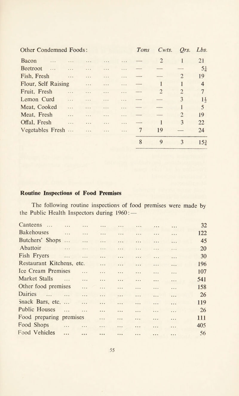 Other Condemned Foods Tons Cwts. Qrs. Lbs. Bacon Beetroot Fish, Fresh Flour, Self Raising Fruit, Fresh Lemon Curd Meat, Cooked Meat, Fresh Offal, Fresh Vegetables Fresh • 21 Si 19 4 7 H 5 19 22 24 15f Routine Inspections of Food Premises The following routine inspections of food premises were made by the Public Health Inspectors during 1960: — Canteens. 32 Bakehouses . 122 Butchers’ Shops ... ... ... ... ... ... ... 45 Abattoir 20 Fish Fryers ... ... ... ... ... ... ... 30 Restaurant Kitchens, etc. . 196 Ice Cream Premises . . ... 107 Market Stalls . 541 Other food premises ... ... ... ... ... ... 158 Dairies . 26 Snack Bars, etc. 119 Public Houses . 26 Food preparing premises . Ill Food Shops . 405 Food Vehicles . 56