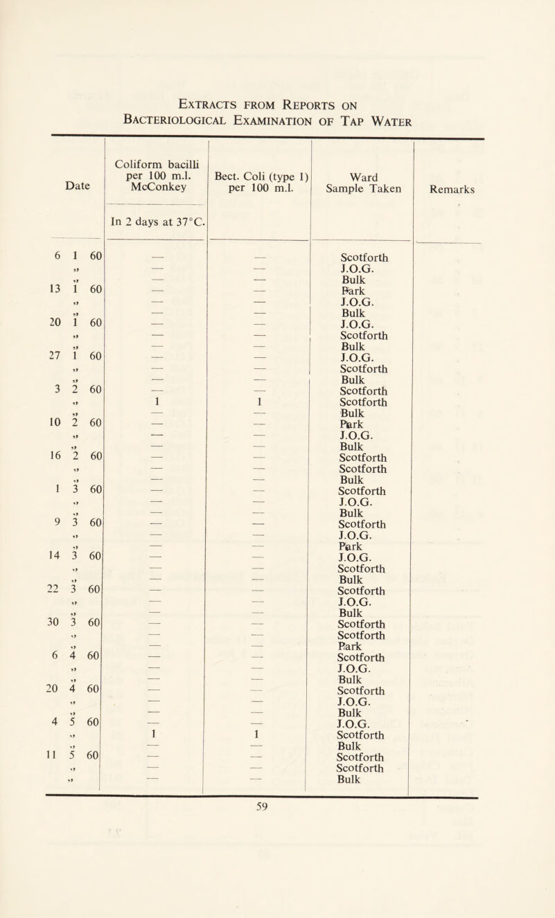 Extracts from Reports on Bacteriological Examination of Tap Water Date Coliform bacilli per 100 m.l. McConkey In 2 days at 37°C. Beet. Coli (type 1) per 100 m.l. Ward Sample Taken 6 1 60 _ Scotforth if — — J.O.G. 19 — — Bulk 13 1 60 — — Park 19 — — J.O.G. 19 -— — Bulk 20 1 60 — — J.O.G. 19 — — Scotforth 19 — —- Bulk 27 1 60 — — J.O.G. 19 — — Scotforth 19 — — Bulk 3 2 60 — — Scotforth 19 1 1 Scotforth 19 -— — Bulk 10 2 60 — -— Plark 19 — — J.O.G. 19 — —- Bulk 16 2 60 — — Scotforth 19 — —* Scotforth 19 — — Bulk 1 3 60 — — Scotforth 19 — — J.O.G. if — — Bulk 9 3 60 — — Scotforth — — J.O.G. >> — — Park 14 3 60 — — J.O.G. 19 — — Scotforth 19 — -— Bulk 22 3 60 — — Scotforth — — J.O.G. 19 — — Bulk 30 3 60 —- — Scotforth — — Scotforth — — Park 6 4 60 — —- Scotforth 19 — — J.O.G. 19 — — Bulk 20 4 60 -— — Scotforth 1> — — J.O.G. 19 — -— Bulk 4 5 60 — — J.O.G. 19 1 1 Scotforth if — — Bulk 11 5 60 — — Scotforth if — — Scotforth if Bulk Remarks