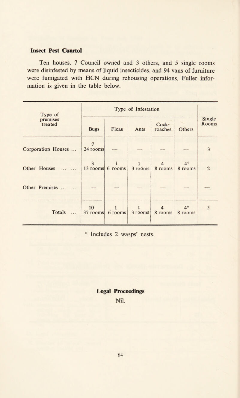 Insect Pest Conrtol Ten houses, 7 Council owned and 3 others, and 5 single rooms were disinfested by means of liquid insecticides, and 94 vans of furniture were fumigated with HCN during rehousing operations. Fuller infor¬ mation is given in the table below. Type of Type of Infestation Single Rooms premises treated Bugs Fleas Ants Cock¬ roaches Others Corporation Houses ... 7 24 rooms — -—- — — 3 Other Houses . 3 13 rooms 1 6 rooms 1 3 rooms 4 8 rooms 4* 8 rooms 2 Other Premises . — — — — — -— Totals ... 10 37 rooms 1 6 rooms 1 3 rooms 4 8 rooms 4* 8 rooms 5 * Includes 2 wasps’ nests. Legal Proceedings Nil.