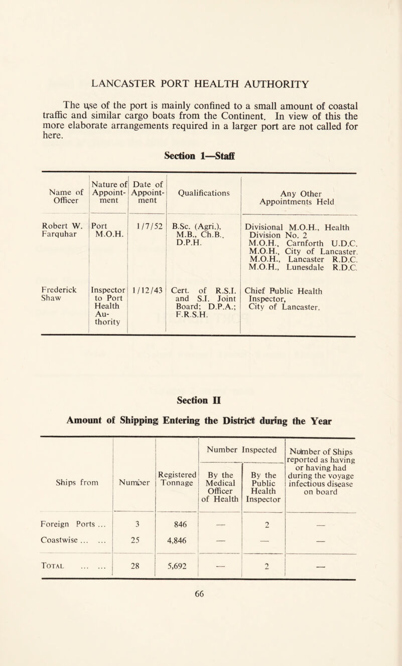 LANCASTER PORT HEALTH AUTHORITY The use of the port is mainly confined to a small amount of coastal traffic and similar cargo boats from the Continent. In view of this the more elaborate arrangements required in a larger port are not called for here. Section 1—Staff Name of Officer Nature of Appoint¬ ment Date of Appoint¬ ment Qualifications Any Other Appointments Held Robert W. Farquhar Port M.O.H. 1/7/52 B.Sc. (Agri.), M.B., Ch.B., D.P.H. Divisional M.O.H., Health Division No. 2 M.O.H., Carnforth U.D.C. M.O.H., City of Lancaster. M.O.H., Lancaster R.D.C. M.O.H., Lunesdale R.D.C Frederick Shaw Inspector to Port Health Au¬ thority 1/12/43 Cert, of R.S.I. and S.I. Joint Board; D.P.A.; F.R.S.H. Chief Public Health Inspector, City of Lancaster. Section II Amount of Shipping Entering the District during the Year Number Inspected Nulmber of Ships reported as having or having had during the voyage infectious disease on board Ships from Number Registered Tonnage By the Medical Officer of Health By the Public Health Inspector Foreign Ports ... 3 846 — 2 — Coastwise. 25 4,846 — — Total . 28 5,692 — 2