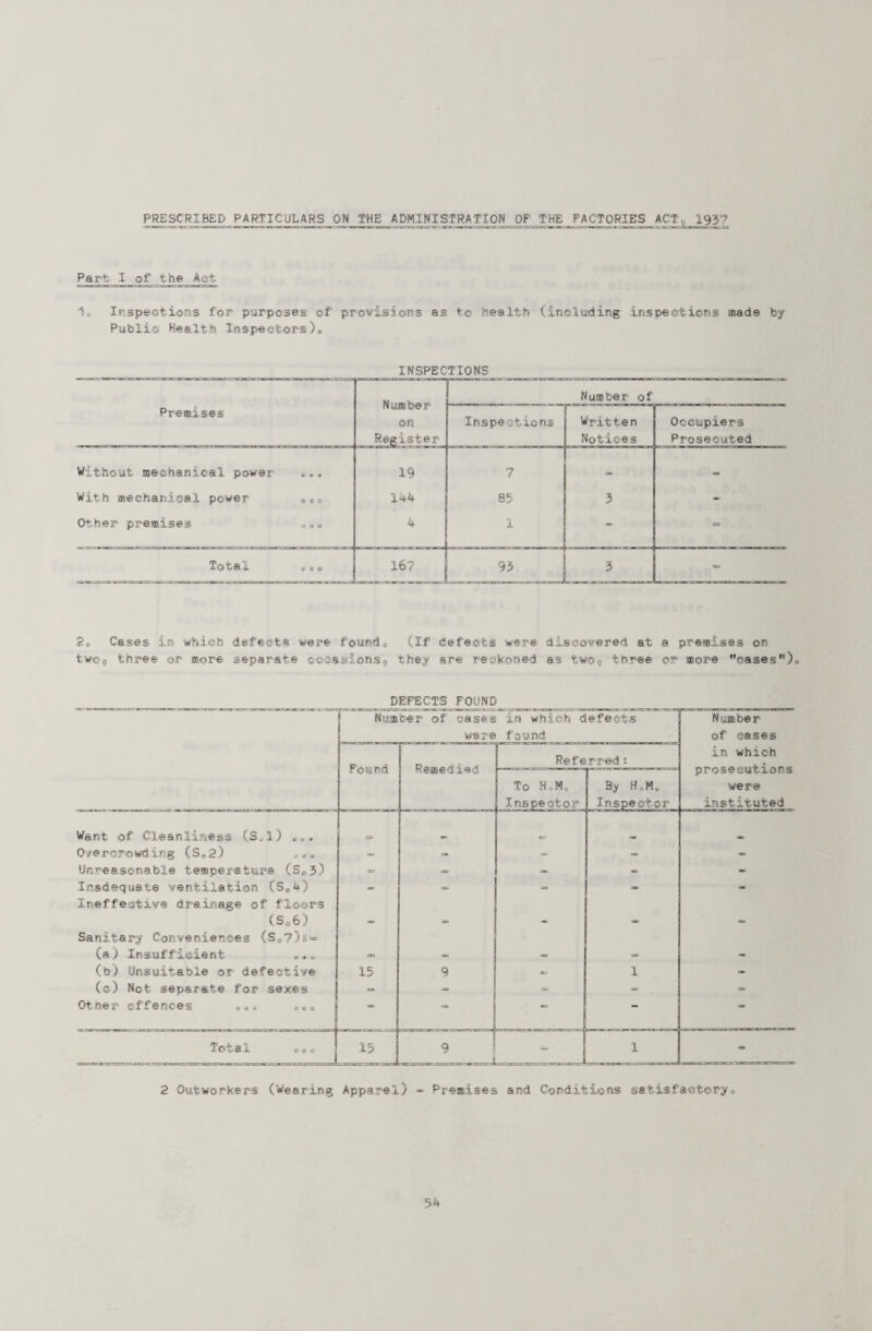 PRESCRIBED PARTICULARS ON THE ADMINISTRATION OF THE FACTORIES ACT, 1937 Part I of the Act 1o Inspections for purposes of provisions as t© health (.including inspections made by Public Health Inspectors )«> INSPECTIONS Premises Number on Register Number of Inspections Written Notices ^ Occupiers Prosecuted Without mechanical power 0 0 9 19 - With aaechanical power 000 144 85 - Other premises 000 4 £3 Total 000 OM i 11 arrw-sx^st-t-n'.n ] 2.0 Cases in which defects were foundo (If defects were discovered at a pressises on two9 three or more separate occasions^ they are reckoned as two9 three or ®ore cases'Oo DEFECTS FOUND jer of cases in which defects were found Found Remedied Want of Cleanliness (Sol) 00. Overcrowding (So2) o* Unreasonable temperature (So3) Inadequate ventilation (So4) Ineffective drainage of floors (S06) Sanitary Conveniences (So7)s<= (a) Insufficient 0.0 (b) Unsuitable or defective | 15 (c) Not separate for sexes Otner offences 000 000 Total 15 9 Referred: To HoM, Inspector By HoMo Inspector Niumber of oases in which prosecutions were instituted 2 Outworkers (Wearing Apparel) ~ Premises and Conditions satisfactory.