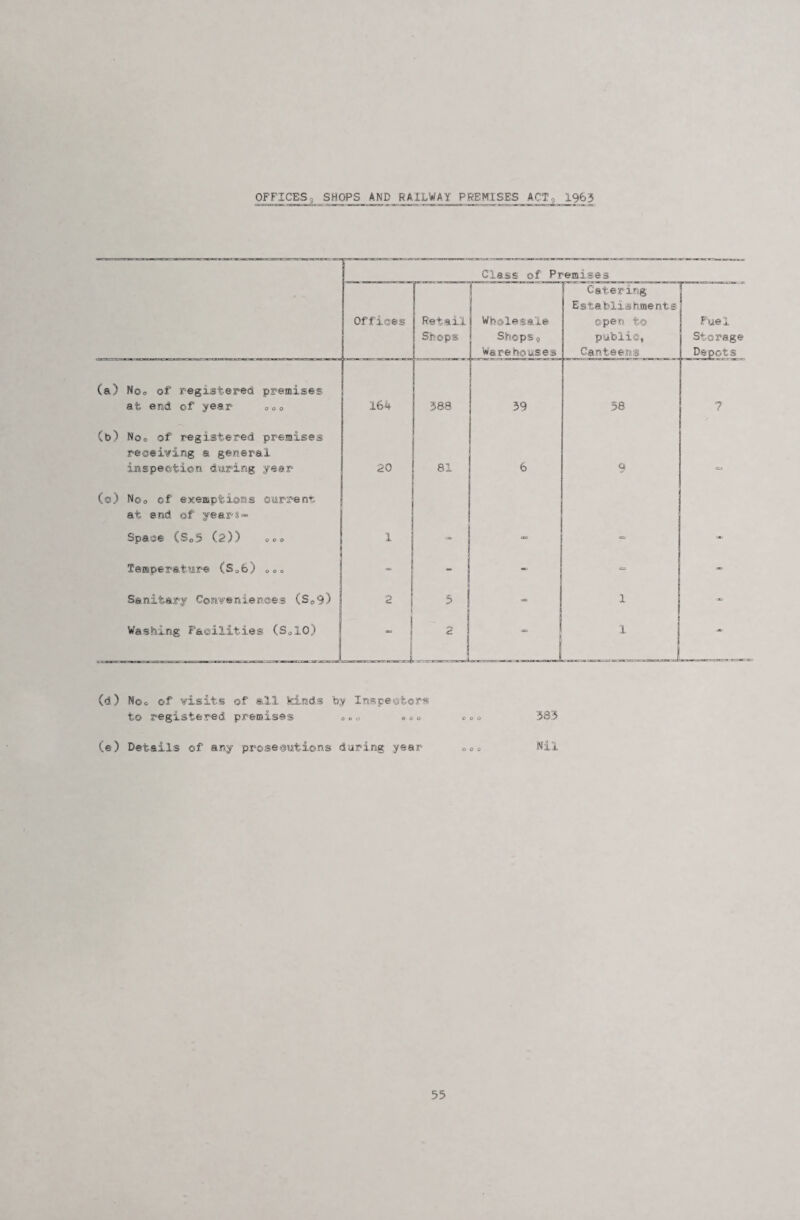 OFFICES;, SHOPS AND RAILWAY PREMISES ACT9 1963 Class of Premises Offices Retail Shops Wholesale Shops 9 Warehouses Catering Establishments ©pen to public, Canteens Fuel Storage Depots (a) Noo of registered premises at end of year 000 164 588 39 58 7 (b) Noo of registered premises receiving a general inspeetion during year 20 81 6 9 (©) Noo of exemptions current at end of years^ Space (So5 (2)) 000 1 Temperature (Sob) o®o - Sanitary Conveniences (So9) 2 5 1 Washing Facilities (SolO) i - 1 J 2 1 . .. J 1 (d) Noc, of visits of Sill kinds by Inspeofcors to registered premises 000 000 (e) Details of any pr©se@uti©ns during year 383 Nil