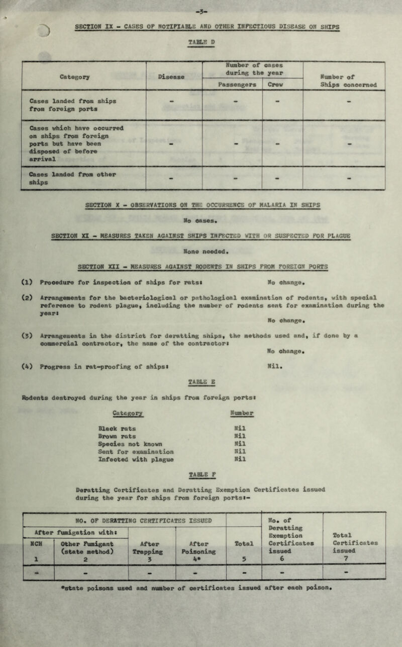 -3- SECTION IX - CASES OF NOTIFIABLE AND OTHER INFECTIOUS DISEASE OH SHIPS TABLE D Category Disease Number of oases during the year | Number of Ships concerned Passengers Crew Cases landed from ships from foreign ports - - - _ ■ Cases which have occurred on ships from foreign ports but have been disposed of before arrival - - - Cases landed from other ships - - - - SECTION X - OBSERVATIONS ON THE OCCURRENCE OF MALARIA IN SHIPS No eases. SECTION XI - MEASURES TAKEN AGAINST SHIPS INFECTED WITH )R SUSPECTED FOR PLAGUE None needed. SECTION XII - MEASURES AGAINST RODENTS IN SHIPS FROM FOREIGN PORTS (1) Procedure for inspection of ships for rats* No change. (2) Arrangements for the bacteriological or pathological examination of rodentst with special reference to rodent plague. including the number of rodents sent for examination during the year* No change. (5) Arrangements in the district for deratting ships, the methods used and. if done by a commercial contractor, the name of the contractor* No change. (4) Progress in rat-proofing of ships* Nil. TABLE E Rodents destroyed during the year in ships from foreign ports* Category Number Black rats Nil Brown rats Nil Species not known Nil Sent for examination Nil Infected with plague Nil TABLE F Deratting Certificates and Deratting Exemption Certificates issued during the year for ships from foreign ports*- NO. OF DERATTING CERTIFICATES ISSUED No. of Deratting Exemption Certificates issued 6 Total Certificates issued 7 After NCH 1 fumigation with* Other Fumigant (state method) 2 After Trapping 3 After Poisoning 4* Total 5 - - - - - - - •state poisons used and number of certificates issued after each poison.