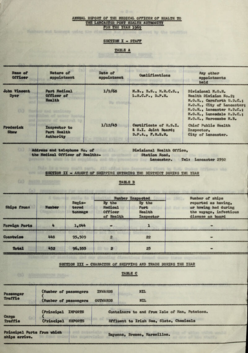 ANNUAL REPORT OF THE MEDICAL OFFICER OP HEALTH TO THE LANCASTER PORT HEALTH AUTHORITY FOR THE YEAR 1969 SECTIOH I - STAPT TABLE A Naae of Officer Nature of appointment Date of appointaent Qualifications Any other appointaents held John Vinoent Dyer Port Medical Offioer of Health I 1/9/68 MeBef B«Se • MeR.CaS.f L.R.C.Pef D.P.H. Divisional M.O.H. Health Division No*2| M.O.H., Carnforth U.D.C.| M.O.H., City of Lancaster! M.O.H., Lancaster R.D.C.i M.O.H., Luneadale R.D.C.i M.O.H., Morecaabe M.B. Frederick Shaw Inspector to Port Health Authority 1/12/49 Certificate of R.S.I. I S.I. Joint Board| D.P.A., P.R.S.H. Chief Public Health Inspector, City of Lancaster. Address and telephone No* of Divisional Health Office, the Medical Offioor of Health!- Station Hoad, Lancaster. Tali Lancaster 2992 SECTION II - AMOUNT OF SHIPPING ENTERING THE DISTRICT DURING THE YEAR TABLE B Number I 1 Number of ships Ships froai Number Regis¬ tered tonnage By the Medical Officer of Health By the Port Health Inspector reported as having, or having had during the voyage, infectious disease on board Foreign Ports * 1,044 1 - Coastwise 448 95,509 2 22 - Total 452 96,559 2 29 - SECTION in - CHARACTER QF SHIPPING AND TRADE DURING THE YEAR TABLE C Passenger Traffic (Number of passengers ( (Number of passengers INWARDS OUTWARDS nt j NIL (Principal IMPORTS Containers to and froa Isle of Man, Potatoes. Cargo ( Traffio (Principal EXPORTS Effluent to Irish Sea, Slate, Chemicals Principal Ports froa which ships arrive. Bayonne, Bremen, Marseilles.