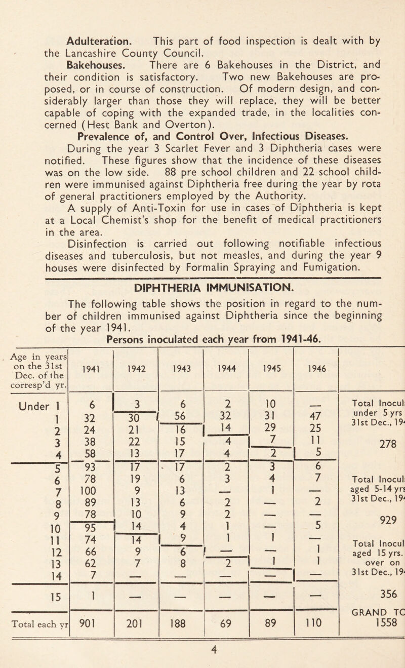 Adulteration, This part of food inspection is dealt with by the Lancashire County Council. Bakehouses. There are 6 Bakehouses in the District, and their condition is satisfactory. Two new Bakehouses are pro¬ posed, or in course of construction. Of modern design, and con¬ siderably larger than those they will replace, they will be better capable of coping with the expanded trade, in the localities con¬ cerned (Hest Bank and Overton). Prevalence of, and Control Over, Infectious Diseases. During the year 3 Scarlet Fever and 3 Diphtheria cases were notified. These figures show that the incidence of these diseases was on the low side. 88 pre school children and 22 school child¬ ren were immunised against Diphtheria free during the year by rota of general practitioners employed by the Authority. A supply of Anti-Toxin for use in cases of Diphtheria is kept at a Local Chemist’s shop for the benefit of medical practitioners in the area. Disinfection is carried out following notifiable infectious diseases and tuberculosis, but not measles, and during the year 9 houses were disinfected by Formalin Spraying and Fumigation. DIPHTHERIA IMMUNISATION. The following table shows the position in regard to the num¬ ber of children immunised against Diphtheria since the beginning of the year 1941. Persons inoculated each year from 1941-46. Age in years on the 31st Dec. of the corresp’d yr. 1941 1942 1943 1944 1945 1946 Under 1 6 3 6 2 10 Total Inocul under 5 yrs 31st Dec., 19^ 1 32 30 1 56 32 31 47 2 24 21 16 14 29 25 3 38 22 15 4 7 11 278 4 58 13 17 4 2 5 5 93 17 - 17 2 3 6 6 78 19 6 3 4 7 Total Inocul 7 100 9 13 1 aged 5-14 yrs 8 89 13 6 2 — 2 31st Dec., 19'' 9 78 10 9 2 — — 929 10 95 14 4 1 — 5 11 74 14 9 1 1 1 Total Inocul 12 66 9 6 ' — aged 15 yrs. 13 62 7 8 2 1 1 over on 14 7 — — — — — 31st Dec., 19' 15 1 — — — — — 356 GRAND TC Total each yr 901 201 188 69 89 no 1558