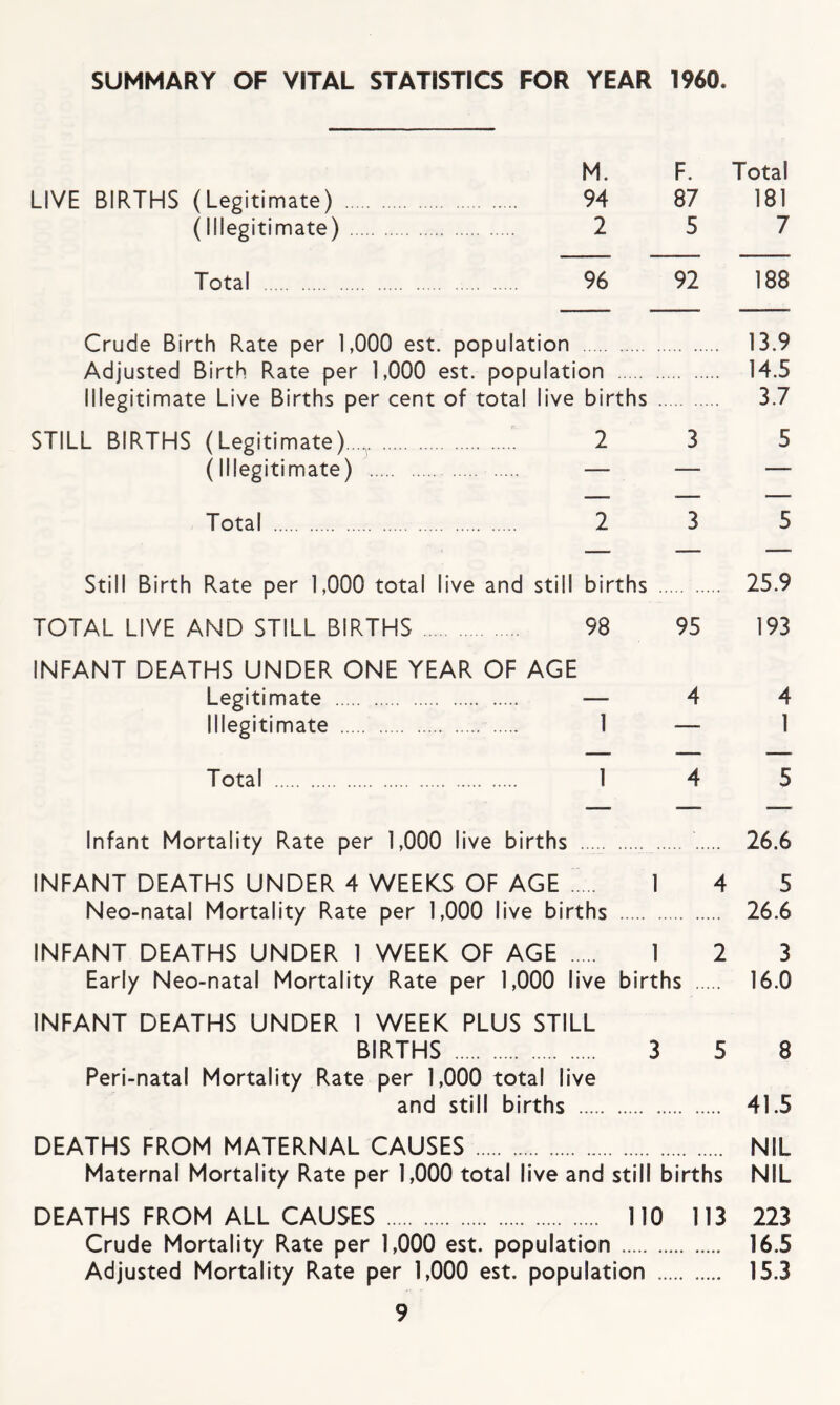 SUMMARY OF VITAL STATISTICS FOR YEAR 1960. M. F. Total LIVE BIRTHS (Legitimate) . 94 87 181 (Illegitimate) . 2 5 7 Total . 96 92 188 Crude Birth Rate per 1,000 est. population . 13.9 Adjusted Birth Rate per 1,000 est. population . 14.5 Illegitimate Live Births per cent of total live births . 3.7 STILL BIRTHS (Legitimate)...,. 2 3 5 (Illegitimate) . — — — Total . 2 3 5 Still Birth Rate per 1,000 total live and still births . 25.9 TOTAL LIVE AND STILL BIRTHS . 98 95 193 INFANT DEATHS UNDER ONE YEAR OF AGE Legitimate . — 4 4 Illegitimate . 1 — 1 Total . 1 4 5 Infant Mortality Rate per 1,000 live births . . . 26.6 INFANT DEATHS UNDER 4 WEEKS OF AGE . . 1 4 5 Neo-natal Mortality Rate per 1,000 live births . 26.6 INFANT DEATHS UNDER 1 WEEK OF AGE . 1 2 3 Early Neo-natal Mortality Rate per 1,000 live births . 16.0 INFANT DEATHS UNDER 1 WEEK PLUS STILL BIRTHS . 3 5 8 Peri-natal Mortality Rate per 1,000 total live and still births . 41.5 DEATHS FROM MATERNAL CAUSES . NIL Maternal Mortality Rate per 1,000 total live and still births NIL DEATHS FROM ALL CAUSES . 110 113 223 Crude Mortality Rate per 1,000 est. population . 16.5 Adjusted Mortality Rate per 1,000 est. population . 15.3