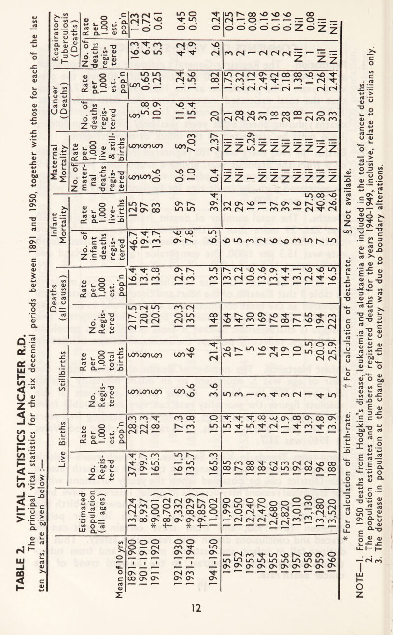 TABLE 2. VITAL STATISTICS LANCASTER R.D. sz u cs c (/I <D rt ’c c <u •U LO 00 nO NO nO 00 <u o .c: t; 1-2 cl CC Q.,— O Cl. § 0.65 1.25 1.24 1.56 1.82 LorsrNiONrNiooooNONONf hvro-— — ro'rS'S ^ rs cs* rs —^ M ‘ cs fS Maternal Mortality O oo LOrv.ro ON l^v ON cscjnnO'—r^ONNorvIdNO fv, r^. no oo lo Deaths (all causes) | Tf Ti- CO On rv LO vd rd rd fS rd ro rv. CS ' O nO On S —; NO N^ LO rd cs d rd rd V od 04 tF NO* Regis¬ 217.5 120.2 120.5 120.3 135.2 148 ■S^I^OOnvOnj-i— LO-rj-ro vO'S-rONOrN.coF^'OONCS 15 NO • tOOLOOOOO OOOn}- ^ LO o O X I/) 0) u <T) ■M I/) - s >-2 a> — JH rt .e-c u <u c > k. 'oo CL <u O k. ^ CJ cl <u >x c <u ^ c; 71 JZ CD (U > <L) . O • rt fl, Q tJ O ujOLooun too vO NO vO ro LOro — ro's^ro(N'— tJ-lo 00 (N 00 rS (N — ro to LO Nj- to (N rj-* rd rd • oo <u O ttj k_ <u Zee ■O <u W I/, ■M '♦J <l> rt rt DO £3 CL — LU Q.W Nq- hv ro LO Cv. ro On lo ■— LO LO rv. On NO sO ro NO LOroOONj-r^rocSCSvOOO OOhvOOOONOLOCJNCOoNOO 'S-rv. — rsrsoNrv^cs eSroOOrorSLOO (NONC^hvroooooO roodoNodoNONON'— ^ 4— -Sf 4——■ 11,990 12,050 12,240 12,470 12,680 12,820 13,010 13,130 13,280 13,520 iA >s o o o o — cs ON ON ON O O ro 'S ON ON o LO ON o 7 '— 7 1 1 1 LO PM w— On o ON o — rs ro cr (d O 00 ON On ON ON ON Tf LO v£> 00 On O * For calculation of birth-rate. t For calculation of death-rate. § Not available. NOTE—1. From 1950 deaths from Hodgkin’s disease, leukaemia and aleukaemia are included In the total of cancer deaths. 2. The population estimates and numbers of registered deaths for the years 1940-1949, inclusive, relate to civilians only.