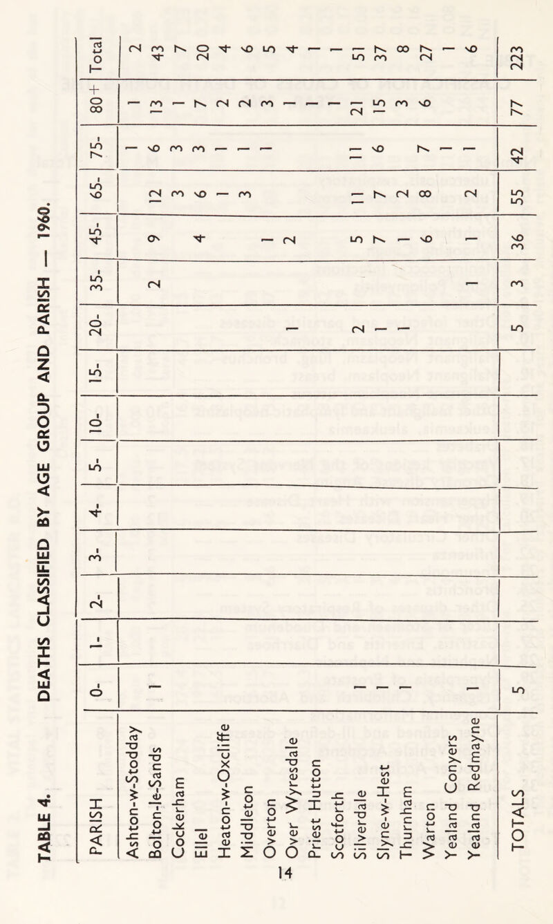 TABLE 4. DEATHS CLASSIFIED BY AGE GROUP AND PARISH — 1960. 80+ — ro-— h^(NrN|ro — — —-LOrovO 77 75- ■— \Oror^>— ■— ■— ■— nO — — 42 65- fSlr^sO — ro — r^rsoo 55 1 urj 35- 20- 1 1 1 1 1 ro I (N 1 1 O ^ ^ _ LO PARISH Ashton-w-Stodday Bolton-Ie-Sands Cockerham Eliel Heaton-w-OxcI i ffe Middleton Overton Over Wyresdale Priest Hutton Scotforth Silverdale Slyne-w-Hest Thurnham Warton Yealand Conyers Yealand Redmayne OO < 1- o