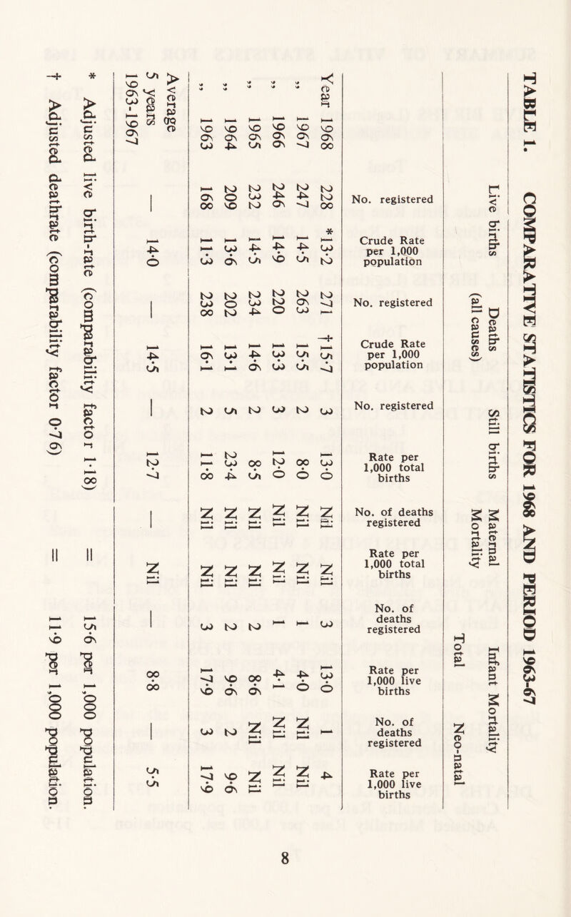 Adjusted deathrate (comparability factor 0-76) = 11-9 per 1,000 population. * c C/3 «-► CD Cl < Ct> cr t— • cr i-i o O B p *-» a* 5 oo 6s ■8 O o o Xf o 1 p r-»- o 3 t—i LSI VO Os VJ U> Q . p ^ ti vo 1/3 OS -4 > < ft> t-t P CTQ CD -P © -P K> -4 OO CO LSI LSI v# v# v# v# * v» V* * ft) & *-» h-* H-* H- 1—* vo VO vo vo VO vo OS Os CTv Os CS os U) -P VZl Os -4 00 ►—* to to to to to Os o u> -P -P to oo vo to Os -o 00 ►—» LjJ to tO P> O OO to .p -P -P to to to w to o\ O W * K— U> to -4 Os u> -P P> C* Lrt h- C\ W Ui —j to Ui S) W to w »— to I—* k- u> OO to 00 oo -P o © O Z z Z 2 z z pi Pi Pi P- 2 2 Z 2 ? Z W N) to ^ M W 4 VO OO ^ ^ W vo o\ o\ H ° ^ OJ to 2 2 VO Os 31 1—4 1—1 No. registered Crude Rate per 1,000 population No. registered Crude Rate per 1,000 population No. registered Rate per 1,000 total births No. of deaths registered Rate per 1,000 total births No. of deaths registered 1,000 live births No. of deaths registered Rate per 1,000 live births <D cr a cr P 8 S' P p p r-K 55 cr <6 C/3 on cr CO s s O P •-1 S’ r+ O P M 5?g v; Jp H o r-t* p Z o o I 3 P r+ p 3 r-t“ s o a p 8 TABLE 1. COMPARATIVE STATISTICS FOR 1968 AND PERIOD 1963-67