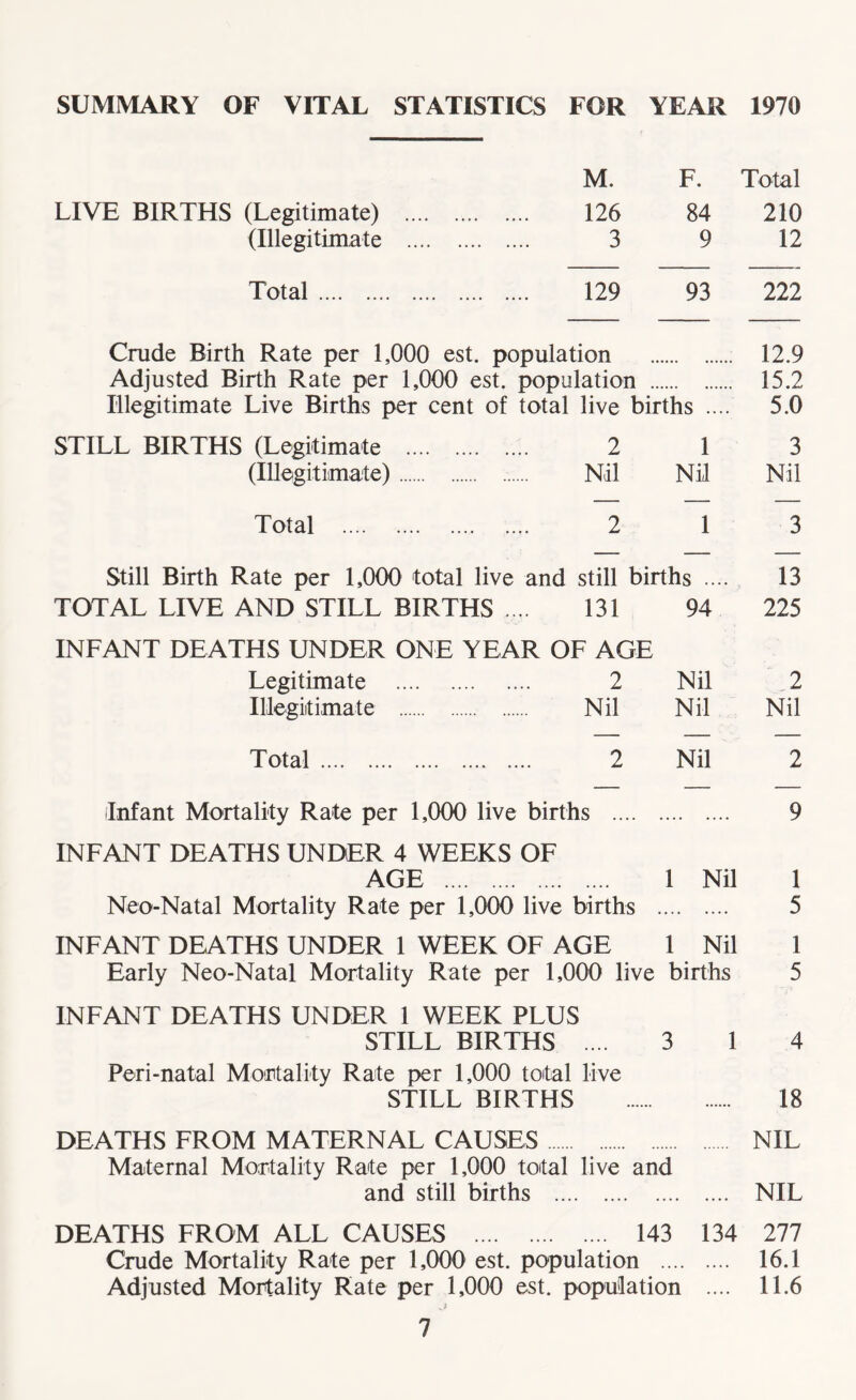 SUMMARY OF VITAL STATISTICS FOR YEAR 1970 M. F. Total LIVE BIRTHS (Legitimate) . 126 84 210 (Illegitimate . 3 9 12 Total. 129 93 222 Crude Birth Rate per 1,000 est. population 12.9 Adjusted Birth Rate per 1,000 est. population .. 15.2 Illegitimate Live Births per cent of total live births .... 5.0 STILL BIRTHS (Legitimate . 2 1 3 (Illegitimate). Nil Nil Nil Total . 2 1 3 Still Birth Rate per 1,000 total live and still births .... 13 TOTAL LIVE AND STILL BIRTHS . 131 94 225 INFANT DEATHS UNDER ONE YEAR OF AGE Legitimate . 2 Nil 2 Illegitimate . Nil Nil Nil Total. 2 Nil 2 Infant Mortality Rate per 1,000 live births .... . 9 INFANT DEATHS UNDER 4 WEEKS OF AGE . 1 Nil 1 Neo-Natal Mortality Rate per 1,000 live births . 5 INFANT DEATHS UNDER I WEEK OF AGE 1 Nil 1 Early Neo-Natal Mortality Rate per 1,000 live births 5 INFANT DEATHS UNDER 1 WEEK PLUS STILL BIRTHS .... 3 1 4 Peri-natal Mortality Rate per 1,000 total live STILL BIRTHS . 18 DEATHS FROM MATERNAL CAUSES. NIL Maternal Mortality Rate per 1,000 total live and and still births . NIL DEATHS FROM ALL CAUSES . 143 134 277 Crude Mortality Rate per 1,000 est. population . 16.1 Adjusted Mortality Rate per 1,000 est. population .... 11.6