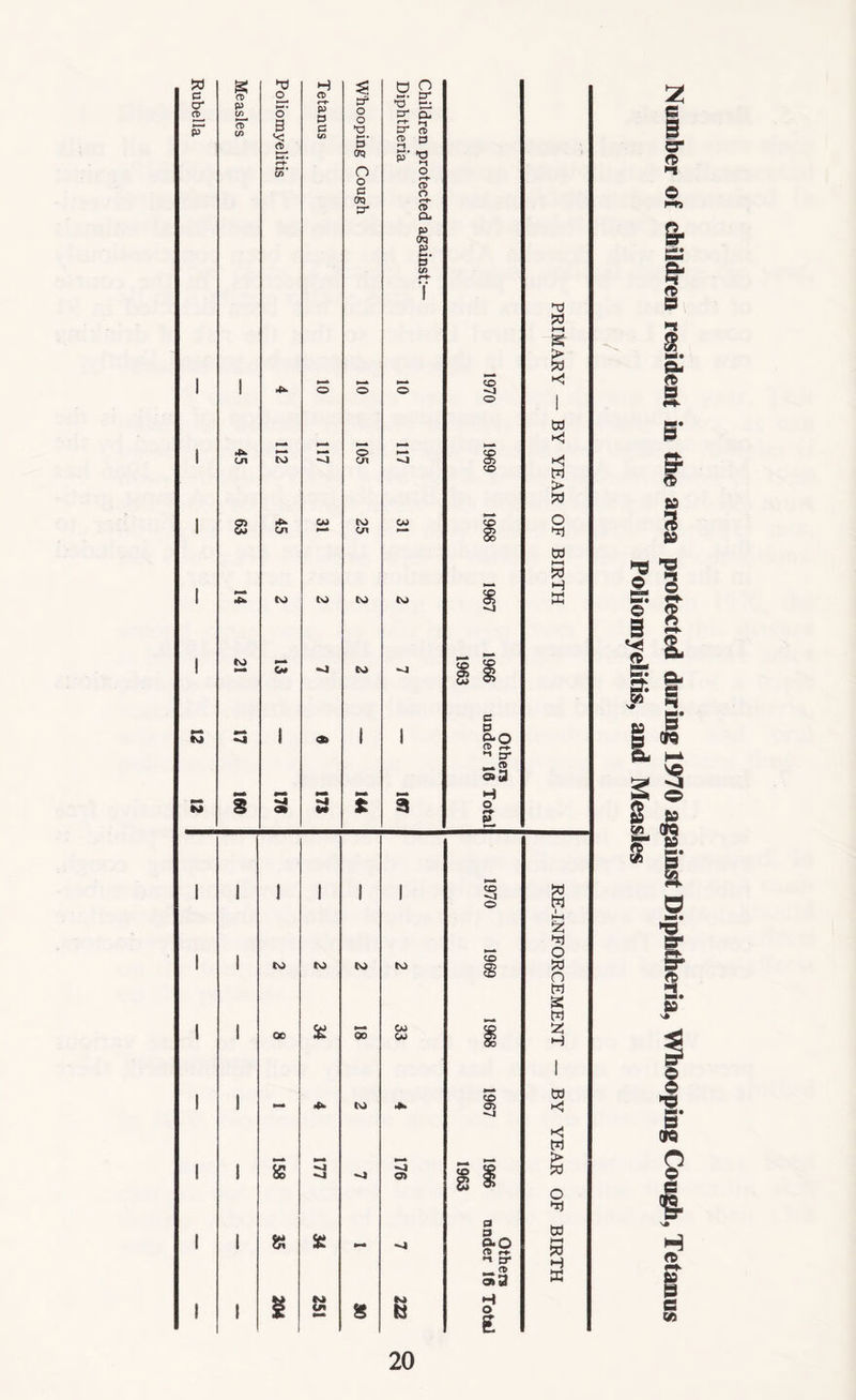 Rubella CD P C/5 oT C/5 c*> to 3 •v o' 3 << <d to Cn to o* H CD r-f- P P P OJ to 3 tr o o *o »-o • D oq n o c orq cr © Cn to Cn to to o Q •o' g D- pb P^ a> cd a -» S* *o o ft* CD O ft- CD CX. P oq p ■ D to CO to © © © © CO c p an CD -• cr Sa H o to GC £ $ to £ to oo to 3 to 00 00 -4 © to © © © o> -4 a a _ 0-0 CD «■ -> cr _ CD ©2 H o na W *—i K > W *1 to Kl Kl W > w o ►0 to HH W H K 2 O w o w s w 2 H to ►C ►< M > W o to H-l w H a ^5 © c# © 5 aa & CL 2 «> fT 5ft Number of children resident in the area protected during 1970 against Diphtheria, Whooping Cough, Tetanus
