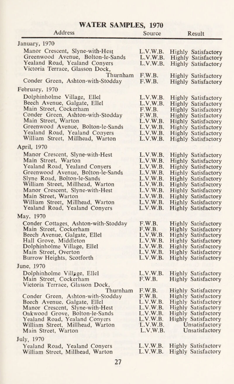 WATER SAMPLES, 1970 Address Source January, 1970 Manor Crescent, Slyne-with-Hest Greenwood Avenue, Bolton-le-Sands Yealand Road, Yealand Conyers Victoria Terrace, Glasson Dock, Thurnham Conder Green, Ashton-with-Stodday February, 1970 Dolphinholme Village, Ellel Beech Avenue, Galgate, Ellel Main Street, Cockerham Conder Green, Ashton-with-Stodday Main Street, Warton Greenwood Avenue, Bolton-le-Sands Yealand Road, Yealand Conyers William Street, Millhead, Warton April, 1970 Manor Crescent, Slyne-with-Hest Main Street, Warton Yealand Road, Yealand Conyers Greenwood Avenue, Bolton-le-Sands Slyne Road, Bolton-le-Sands William Street, Millhead, Warton Manor Crescent, Slyne-with-Hest Main Street, Warton William Street, Millhead, Warton Yealand Road, Yealand Conyers May, 1970 Conder Cottages, Ashton-with-Stodday Main Street, Cockerham Beech' Avenue, Galgate, Ellel Hall Grove, Middleton Dolphinholme Village, Ellel Main Street, Overton Burrow Heights, Scotforth June, 1970 Dolphinholme Village, Ellel L.V.W.B. Main Street, Cockerham F.W.B. Victoria Terrace, Glasson Dock, Thurnham F.W.B. Conder Green, Ashton-with-Stodday F.W.B. Beech Avenue, Galgate, Ellel L.V.W.B. Manor Crescent, Slyne-with-Hest L.V.W.B. Oakwood Grove, Bolton-le-Sands L.V.W.B. Yealand Road, Yealand Conyers L.V.W.B. William Street, Millhead, Warton L.V.W.B. Main Street, Warton L.V.W.B. July, 1970 Yealand Road, Yealand Conyers L.V.W.B. William Street, Millhead, Warton L.V.W.B. L.V.W.B. L.V.W.B. L.V.W.B. F.W.B. F.W.B. L.V.W.B. L.V.W.B. F.W.B. F.W.B. L.V.W.B. L.V.W.B. L.V.W.B. L.V.W.B. L.V.W.B. L.V.W.B. L.V.W.B. L.V.W.B. L.V.W.B. L.V.W.B. L.V.W.B. L.V.W.B. L.V.W.B. L.V.W.B. F.W.B. F.W.B. L.V.W.B. L.V.W.B. L.V.W.B. L.V.W.B. L.V.W.B. Result Highly Satisfactory Highly Satisfactory Highly Satisfactory Highly Satisfactory Highly Satisfactory Highly Satisfactory Highly Satisfactory Highly Satisfactory Highly Satisfactory Highly Satisfactory Highly Satisfactory Highly Satisfactory Highly Satisfactory Highly Satisfactory Highly Satisfactory Highly Satisfactory Highly Satisfactory Highly Satisfactory Highly Satisfactory Highly Satisfactory Highly Satisfactory Highly Satisfactory Highly Satisfactory Highly Satisfactory Highly Satisfactory Highly Satisfactory Highly Satisfactory Highly Satisfactory Highly Satisfactory Highly Satisfactory Highly Satisfactory Highly Satisfactory Highly Satisfactory Highly Satisfactory Highly Satisfactory Highly Satisfactory Highly Satisfactory Highly Satisfactory Unsatisfactory Unsatisfactory Highly Satisfactory Highly Satisfactory