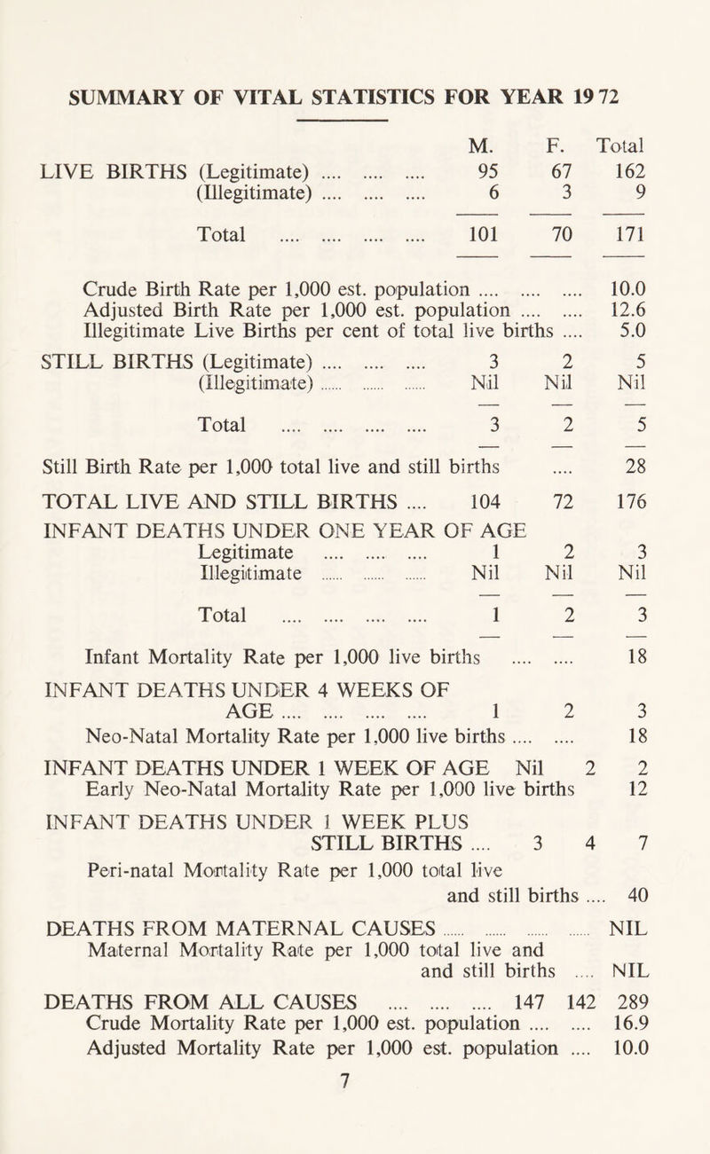 SUMMARY OF VITAL STATISTICS FOR YEAR 19 72 LIVE BIRTHS (Legitimate) (Illegitimate) Total M. 95 6 101 Crude Birth Rate per 1,000 est. population .... Adjusted Birth Rate per 1,000 est. population STILL BIRTHS (Legitimate) (Illegitimate) Total 3 Nil Still Birth Rate per 1,000 total live and still births TOTAL LIVE AND STILL BIRTHS .... 104 INFANT DEATHS UNDER ONE YEAR OF AGE Legitimate . Illegitimate . 1 Nil F. Total 67 162 3 9 70 171 10.0 12.6 LS .... 5.0 2 5 Nil Nil 2 5 .... 28 72 176 2 3 Nil Nil Total 1 Infant Mortality Rate per 1,000 live births . 18 INFANT DEATHS UNDER 4 WEEKS OF AGE. 1 2 3 Neo-Natal Mortality Rate per 1,000 live births. 18 INFANT DEATHS UNDER 1 WEEK OF AGE Nil 2 2 Early Neo-Natal Mortality Rate per 1,000 live births 12 INFANT DEATHS UNDER 1 WEEK PLUS STILL BIRTHS .... 3 4 7 Peri-natal Mortality Rate per 1,000 total live and still births .... 40 DEATHS FROM MATERNAL CAUSES NIL Maternal Mortality Rate per 1,000 total live and and still births .... NIL DEATHS FROM ALL CAUSES . 147 142 289 Crude Mortality Rate per 1,000 est. population. 16.9 Adjusted Mortality Rate per 1,000 est. population .... 10.0