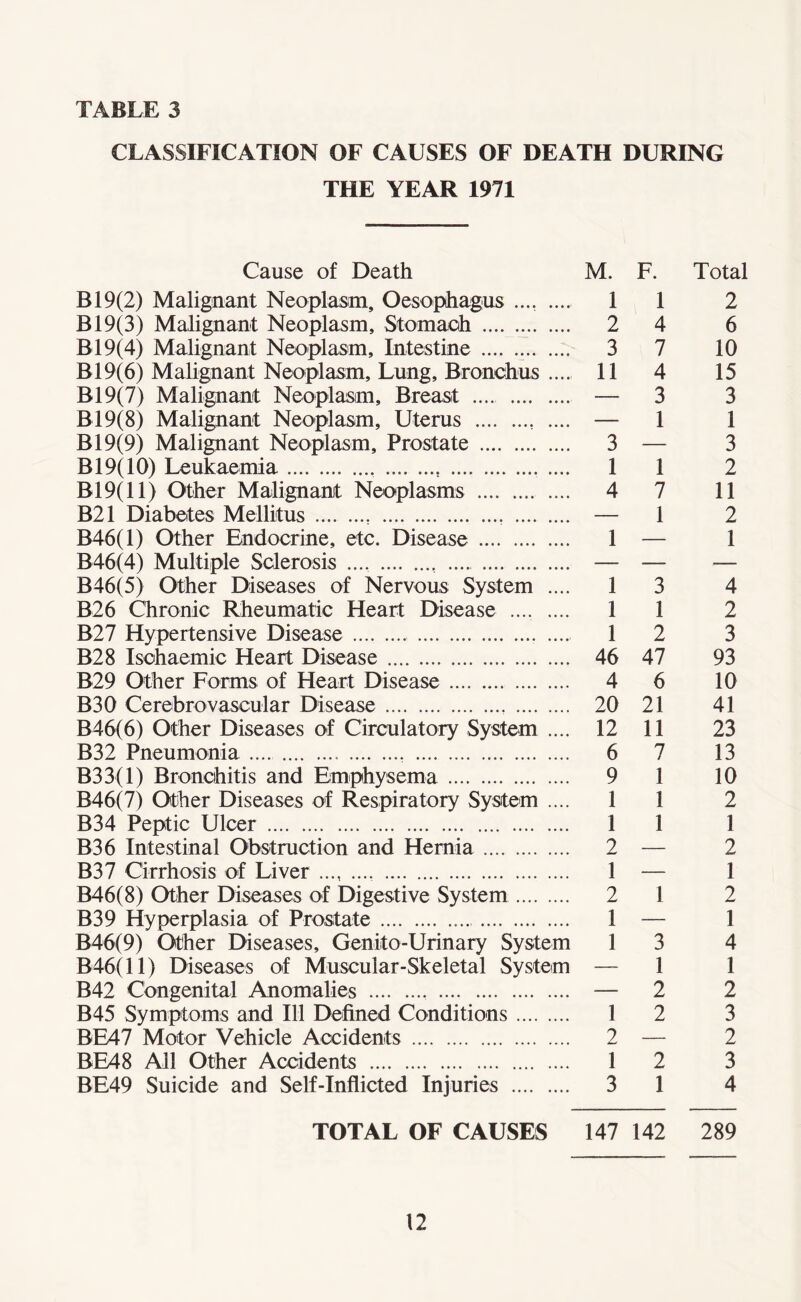 TABLE 3 CLASSIFICATION OF CAUSES OF DEATH DURING THE YEAR 1971 Cause of Death M. F. Total B19(2) Malignant Neoplasm, Oesophagus .... . 1 1 2 B19(3) Malignant Neoplasm, Stomach . 2 4 6 B19(4) Malignant Neoplasm, Intestine . 3 7 10 B19(6) Malignant Neoplasm, Lung, Bronchus .... 11 4 15 B19(7) Malignant Neoplasm, Breast .... . — 3 3 B19(8) Malignant Neoplasm, Uterus .. .... — 1 1 B19(9) Malignant Neoplasm, Prostate . 3 — 3 B19(10) Leukaemia. 11 2 B19(ll) Other Malignant Neoplasms . 4 7 11 B21 Diabetes Mellitus . — 1 2 B46(l) Other Endocrine, etc. Disease . 1 — 1 B46(4) Multiple Sclerosis .... . — — — B46(5) Other Diseases of Nervous System .... 1 3 4 B26 Chronic Rheumatic Heart Disease ........ 1 1 2 B27 Hypertensive Disease . 12 3 B28 Ischaemic Heart Disease . 46 47 93 B29 Other Forms of Heart Disease. 4 6 10 B30 Cerebrovascular Disease. 20 21 41 B46(6) Other Diseases of Circulatory System. 12 11 23 B32 Pneumonia. 6 7 13 B33(l) Bronchitis and Emphysema. 9 1 10 B46(7) Other Diseases of Respiratory System .... 1 1 2 B34 Peptic Ulcer . 1 1 1 B36 Intestinal Obstruction and Hernia. 2 — 2 B37 Cirrhosis of Liver ........ . 1 — 1 B46(8) Other Diseases of Digestive System. 2 1 2 B39 Hyperplasia of Prostate . 1 — 1 B46(9) Other Diseases, Genito-Urinary System 1 3 4 R46(ll) Diseases of Muscular-Skeletal System — 1 1 B42 Congenital Anomalies . — 2 2 B45 Symptoms and Ill Defined Conditions. 1 2 3 BE47 Motor Vehicle Accidents . 2 — 2 BE48 All Other Accidents . 12 3 BE49 Suicide and Self-Inflicted Injuries . 3 1 4 TOTAL OF CAUSES 147 142 289