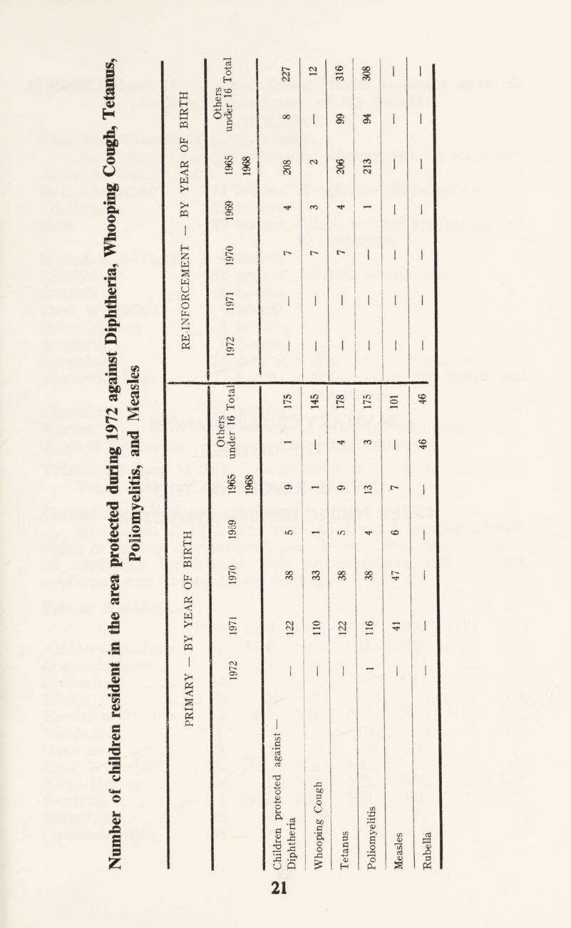 Number of children resident in the area protected during 1972 against Diphtheria, Whooping Cough, Tetanus, Poliomyelitis, and Measles tc H « h-H PQ Ph < H £ W s w u « Ph w Ph E H « M CQ Ph O E < w 5* CQ !* Ph < Ph -fr* O H 0) rG *H G oo o r- 05 05 CM 05 CM CM CO <o CO oo $ CO y H CM r- i> o H ££ 05 -G ^ 05 O T3 G 05 CO 05 O r^- 05 05 CM 05 m 05 lO CO CO iO CO CO CM | O CM 1 00 i »o 05 CO 8 CM CM c/) a 3 tuo aJ O 05 05 05 O & cd •n 05 X G 05 2 *G 3 .& O Q tuo G a bo G •a o o X 3 CO cp CO CO r- tc c/3 G G oj -*-> 05 H C/3 ’-G • rH 'v >> s .2 o Ph tn 4> £ G