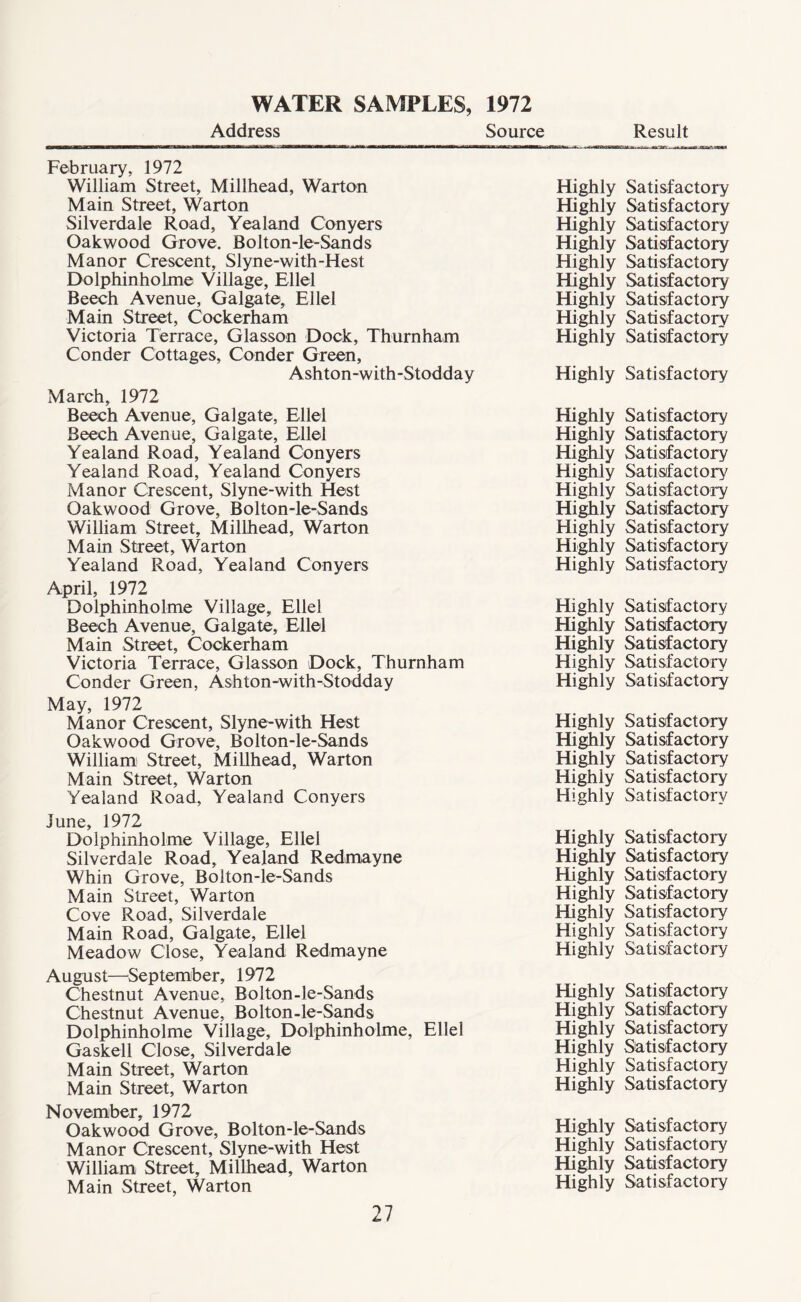 WATER SAMPLES, 1972 Address Source Result February, 1972 William Street, Millhead, Warton Main Street, Warton Silverdale Road, Yealand Conyers Oakwood Grove. Bolton-le-Sands Manor Crescent, Slyne-with-Hest Dolphinholme Village, Ellel Beech Avenue, Galgate, Ellel Main Street, Cockerham Victoria Terrace, Glasson Dock, Thurnham Conder Cottages, Conder Green, Ashton-with-Stodday March, 1972 Beech Avenue, Galgate, Ellel Beech Avenue, Galgate, Ellel Yealand Road, Yealand Conyers Yealand Road, Yealand Conyers Manor Crescent, Slyne-with Hest Oakwood Grove, Bolton-le-Sands William Street, Millhead, Warton Main Street, Warton Yealand Road, Yealand Conyers April, 1972 Dolphinholme Village, Ellel Beech Avenue, Galgate, Ellel Main Street, Cockerham Victoria Terrace, Glasson Dock, Thurnham Conder Green, Ashton-with-Stodday May, 1972 Manor Crescent, Slyne-with Hest Oakwood Grove, Bolton-le-Sands William Street, Millhead, Warton Main Street, Warton Yealand Road, Yealand Conyers June, 1972 Dolphinholme Village, Ellel Silverdale Road, Yealand Redmayne Whin Grove, Bolton-le-Sands Main Street, Warton Cove Road, Silverdale Main Road, Galgate, Ellel Meadow Close, Yealand Redmayne August—September, 1972 Chestnut Avenue, Bolton-le-Sands Chestnut Avenue, Bolton-le-Sands Dolphinholme Village, Dolphinholme, Ellel Gaskell Close, Silverdale Main Street, Warton Main Street, Warton November, 1972 Oakwood Grove, Bolton-le-Sands Manor Crescent, Slyne-with Hest William Street, Millhead, Warton Main Street, Warton Highly Satisfactory Highly Satisfactory Highly Satisfactory Highly Satisfactory Highly Satisfactory Highly Satisfactory Highly Satisfactory Highly Satisfactory Highly Satisfactory Highly Satisfactory Highly Satisfactory Highly Satisfactory Highly Satisfactory Highly Satisfactory Highly Satisfactory Highly Satisfactory Highly Satisfactory Highly Satisfactory Highly Satisfactory Highly Satisfactory Highly Satisfactory Highly Satisfactory Highly Satisfactory Highly Satisfactory Highly Satisfactory Highly Satisfactory Highly Satisfactory Highly Satisfactory Highly Satisfactory Highly Satisfactory Highly Satisfactory Highly Satisfactory Highly Satisfactory Highly Satisfactory Highly Satisfactory Highly Satisfactory Highly Satisfactory Highly Satisfactory Highly Satisfactory Highly Satisfactory Highly Satisfactory Highly Satisfactory Highly Satisfactory Highly Satisfactory Highly Satisfactory Highly Satisfactory