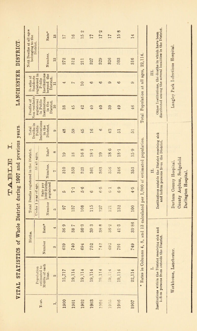 TABLE X_ VITAL STATISTICS of Whole District during 1907 and previous years- LANCHESTER DISTRICT. as a> BO ai ® _ X! ^ n • ■S-l rd ^ J Qm V © £ * © CO JH © d 5 £ Cl Cj ® © *h gd ,H d H * ° -£ O 2 ^ ^ no - « S •*» ® o C3 ^3 I* . 2 5®^ p -g t 03 35 as Qj *-+■=• O-h “ <x> ” 00 Gx If a £ M-Q -*_< cc B 3 O B o # ®a o j, - S -2 '-5 x to £ 03 S' -*s ® ® Ph .13 a A g> a -S - o m *r_' d z 00 X -tJ <0 Q o C o at a a _ — o .2 ® ■§ eS ® X XI .g -£ -a x> a « _P -S 3 .-2 a £ H ^q,5.S-S P o w a> © vd © v< © sjd © a3 © P O EH <! © -4-j o3 P 00 V © a d 55 ai • Vi rj 'O © © 2 © p. »- >H •rH © HH © CQ CD +2 GO c oS O Trs Vi oS “S? © t-H ►j rH V« © © d a m C K-s 5—* z rd ©3 £h s ** © oS P3 0) a 3 55 03 _ a d O o O ^ <* •S rQ ® <K ■£ C a ° oj 2 c ® ® h sz:i^ fS ES © rH (N C<l CO CO uo i> ts. m T-H r-H r-H r-H r-H rH r-H CM <N r-H 03 BO CO BO r—l r—» <N Ol CM o r-H <M CO (M CO CO CO cc co !>. O BO BO 03 BO 03 irH OO uo (M O o 03 03 CD CO -rt< CO oo 03 m BO BO (M rH f-H xo rfi T”H in ID OO f-H BO r-H 03 C3 oo BO oo C3 00 OO m r—1 r-H r-H f-*-1 r-H r-H T-H o o CO r-H cc» «D BO CO r-H o Ol CD O rH ID 30 co CO CO CO CO CO CO r-H BO 1C r-H 03 m • • • o lO BO BO1 BO BO t oo LO —J rN O o> CO o f-H CM CM CO o r~* »-H f-H r-H T”H CD 03 CO CO oc <M CO co to oo BO C3 OC; r-H CO CO CO CO co CO CO tH CO 03 o 'T* Of CN Cl r—i 03 CO 03 *o 03 03 Tf BO BO t-. BO t'- t~ t's. H* •^1 tT r-H r-H r-H r-H r-H r-H rH r-H i- r-' r—• r—1 J—1 r—i r-H r-H r* vs *> vs vs vs Vs VS lO 03 03 03 03 Cw 03 CM f—H r-H f-H f-H r*~< r-H f-H (M o r-H (OJ CO >o BO o o o o o o O o 03 03 03 03 C CTj 03 03 rH s-H r-H r-H 1 r~l rH r-H <d CO 00 Htl dd CD P S3 <3>