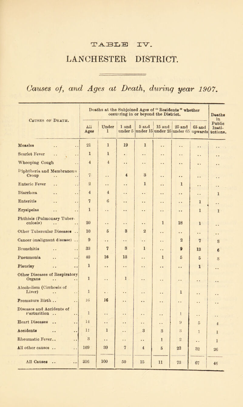 LANCHESTER DISTRICT. Causes of, and Ages at Death, during year 1907. Deaths at the Subjoined Ages of “ Residents ” whether occu) ring in or beyond the District. ! De&the in CAUSES OF UEATH. All Ages 1 Under 1 | 1 and under 5 I 5 and under IE 15 and under 2E 25 and i 65 and under 65 upwards Public Insti¬ tutions Measles 21 1 19 1 • • . . i Scarlet Fever 1 1 • •• • • e • • . Whooping Cough 4 4 •• • ° • • • • • • diphtheria and Membranous Croup 7 . • 4 3 • • • • • ■ Enteric Fever 2 •• • • 1 • • 1 • • Diarrhoea 4 4 • • • • • • • . 1 Enteritis 7 6 • • • • • • 1 Erysipelas 1 • * • • • • • • 1 1 Phthisis (Pulmonary Tuber¬ culosis) 20 • • • . 1 18 1 Other Tubercular Diseases .. 10 5 3 2 • - .. • . Cancer (malignant disease) .. 9 • • •• • • 2 7 8 Bronchitis 33 7 3 1 •• 9 13 6 Pneumonia 40 16 13 1 5 5 s Pleurisy 1 • • •• • • • • 1 • « Other Diseases of Respiratory Organs 1 e • 1 . . Alcoholism (Cirrhosis of Liver) 1 • . • • 1 Premature Birth .. 10 16 * * • • • ♦ , • Diseases and Accidents of Parturition .. 1 • . . , 1 Heart Diseases .. 14 • • • • • . 9 5 4 Accidents 11 1 • • 3 3 3 1 1 Rheumatic Fever.. 3 • • .. 1 *2 1 All other causes .. 109 39 7 4 5 22 32 26 100 46