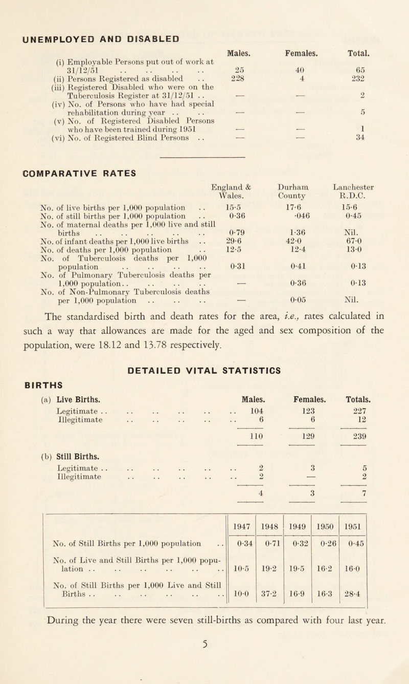 UNEMPLOYED AND DISABLED Males. (i) Employable Persons put out of work at 31/12/51 . 25 (ii) Persons Registered as disabled . . 228 (iii) Registered Disabled who were on the Tuberculosis Register at 31/12/51 . . ■— (iv) No. of Persons who have had special rehabilitation during year . . . . ■—• (v) No. of Registered Disabled Persons who have been trained during 1951 — (vi) No. of Registered Blind Persons . . — Females. Total. 40 65 4 232 — 2 — 5 — 1 — 34 COMPARATIVE RATES England & Durham Lanchester Wales. County R.D.C. No. of live births per 1,000 population 15-5 17-6 15-6 No. of still births per 1,000 population 0-36 •046 0-45 No. of maternal deaths per 1,000 live and still births 0-79 1-36 Nil. No. of infant deaths per 1,000 live births 29-6 420 67-0 No. of deaths per 1,000 population 12-5 12-4 130 No. of Tuberculosis deaths per 1,000 population 0-31 0-41 013 No. of Pulmonary Tuberculosis deaths per 1,000 population.. .— 0-36 0-13 No. of Non-Pulmonary Tuberculosis deaths per 1,000 population '— 0-05 Nil. The standardised birth and death rates for the area, i.e., rates calculated in such a way that allowances are made for the aged and sex composition of the population, were 18.12 and 13.78 respectively. BIRTHS (a) Live Births. Legitimate . . Illegitimate (b) Still Births. Legitimate . . Illegitimate DETAILED VITAL STATISTICS Males. Females. Totals 104 123 227 6 6 12 110 129 239 2 3 5 2 — 2 4 3 7 1947 1948 1949 1950 1951 No. of Still Births per 1,000 population 0-34 0-71 0-32 0-26 0-45 No. of Live and Still Births per 1,000 popu¬ lation . . 10-5 19-2 19-5 16-2 16-0 No. of Still Births per 1,000 Live and Still Births . . 100 37-2 16-9 16-3 28-4 During the year there were seven still-births as compared with four last year.