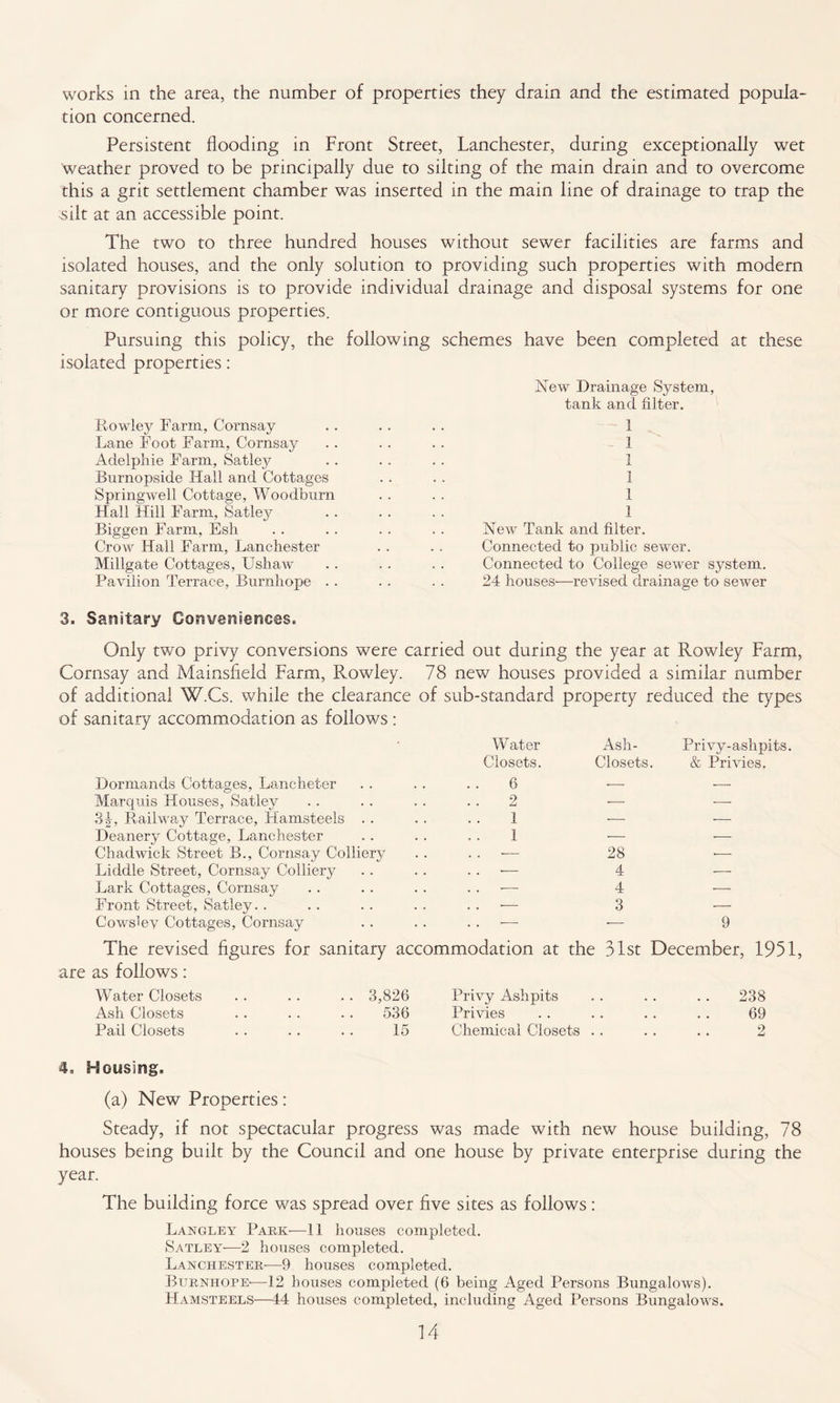 works in the area, the number of properties they drain and the estimated popula¬ tion concerned. Persistent flooding in Front Street, Lanchester, during exceptionally wet weather proved to be principally due to silting of the main drain and to overcome this a grit settlement chamber was inserted in the main line of drainage to trap the ssilt at an accessible point. The two to three hundred houses without sewer facilities are farms and isolated houses, and the only solution to providing such properties with modern sanitary provisions is to provide individual drainage and disposal systems for one or more contiguous properties. Pursuing this policy, the following schemes have been completed at these isolated properties; New Drainage System, tank and filter. Rowley Farm, Cornsay Lane Foot Farm, Cornsay Adelphie Farm, Satley Burnopside Hall and Cottages Springwell Cottage, Woodburn Hall Hill Farm, Satley Biggen Farm, Esh Crow Hall Farm, Lanchester Millgate Cottages, Ushaw Pavilion Terrace, Burnhope .. - 1 1 1 1 1 New Tank and filter. Connected to public sewer. Connected to College sewer system. 24 houses'—revised drainage to sewer 3. Sanitary Oosiveniences. Only tv/o privy conversions were carried out during the year at Rowley Farm, Cornsay and Mainsfleld Farm, Rowley. 78 new houses provided a similar number of additional W.Cs. while the clearance of sub-standard property reduced the types of sanitary accommodation as follows : Dormands Cottages, Lancheter Marquis Houses, Satley 3^, Railway Terrace, tlamsteels . . Deanery Cottage, Lemchester Chadwick Street B., Cornsay Colliery Liddle Street, Cornsay Colliery Lark Cottages, Cornsay Front Street, Satley. . Cowsiev Cottages, Cornsay Water Closets. Ash- Closets. Privy-ashpits. & Privies. 6 2 — ■—■ 1 1 ■- '- ■— 28 4 4 --- '— 3 9 The revised figures for sanitary accommodation at the 31st December, 1951, are as follows: Water Closets Ash Closets Pail Closets 3,826 Privy Ashpits 536 Privies 15 Chemical Closets 238 69 2 4. Housing. (a) New Properties: Steady, if not spectacular progress was made with new house building, 78 houses being built by the Council and one house by private enterprise during the year. The building force was spread over five sites as follows: Langley Park—11 houses completed. Satley-—2 houses completed. Lanchester—9 houses completed. BitrnhopE'—12 houses completed (6 being Aged Persons Bungalows). Hamsteels—44 houses completed, including Aged Persons Bungalows.
